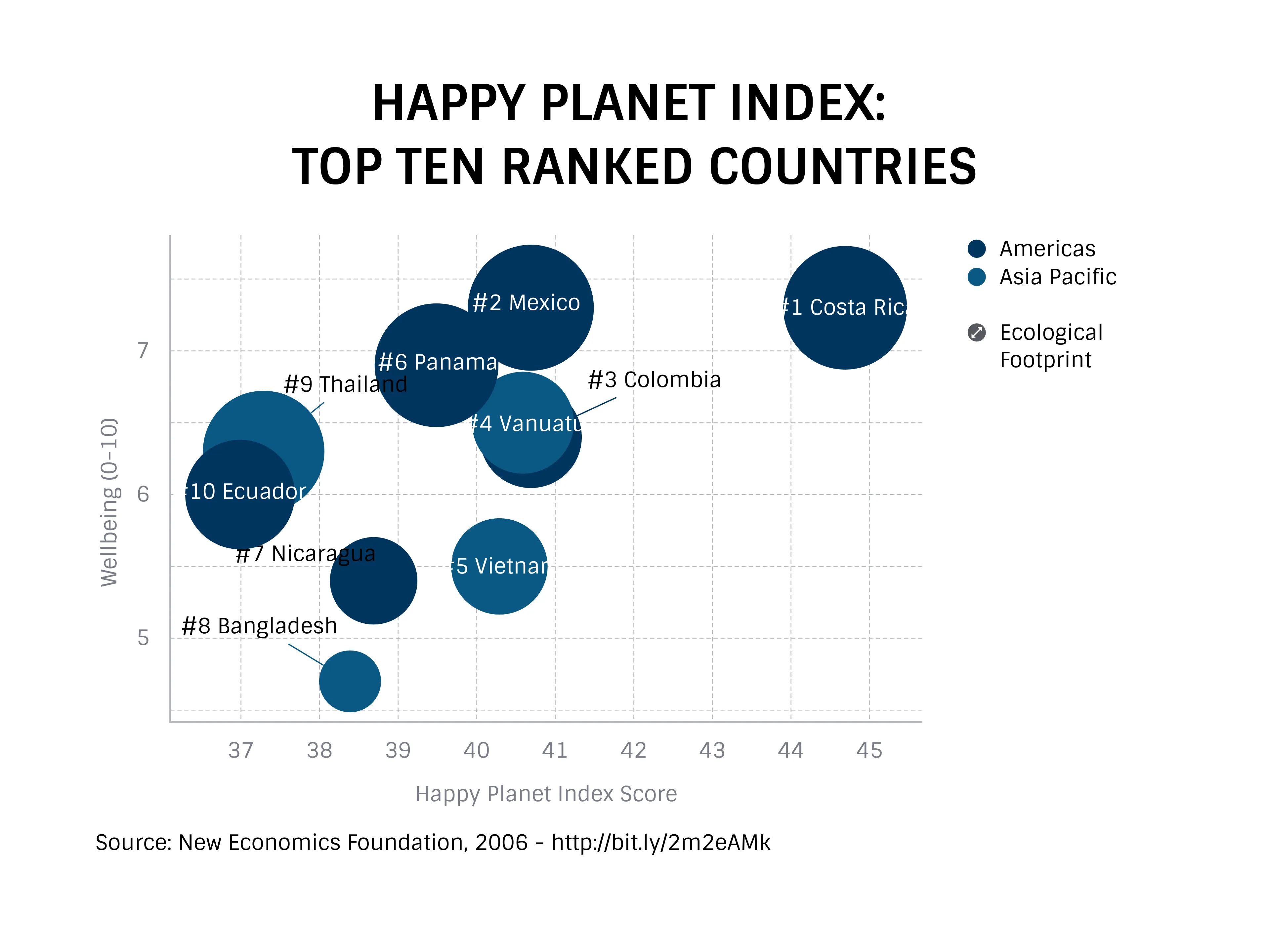 Bubble Chart example: HAPPY PLANET INDEX: TOP TEN RANKED COUNTRIES