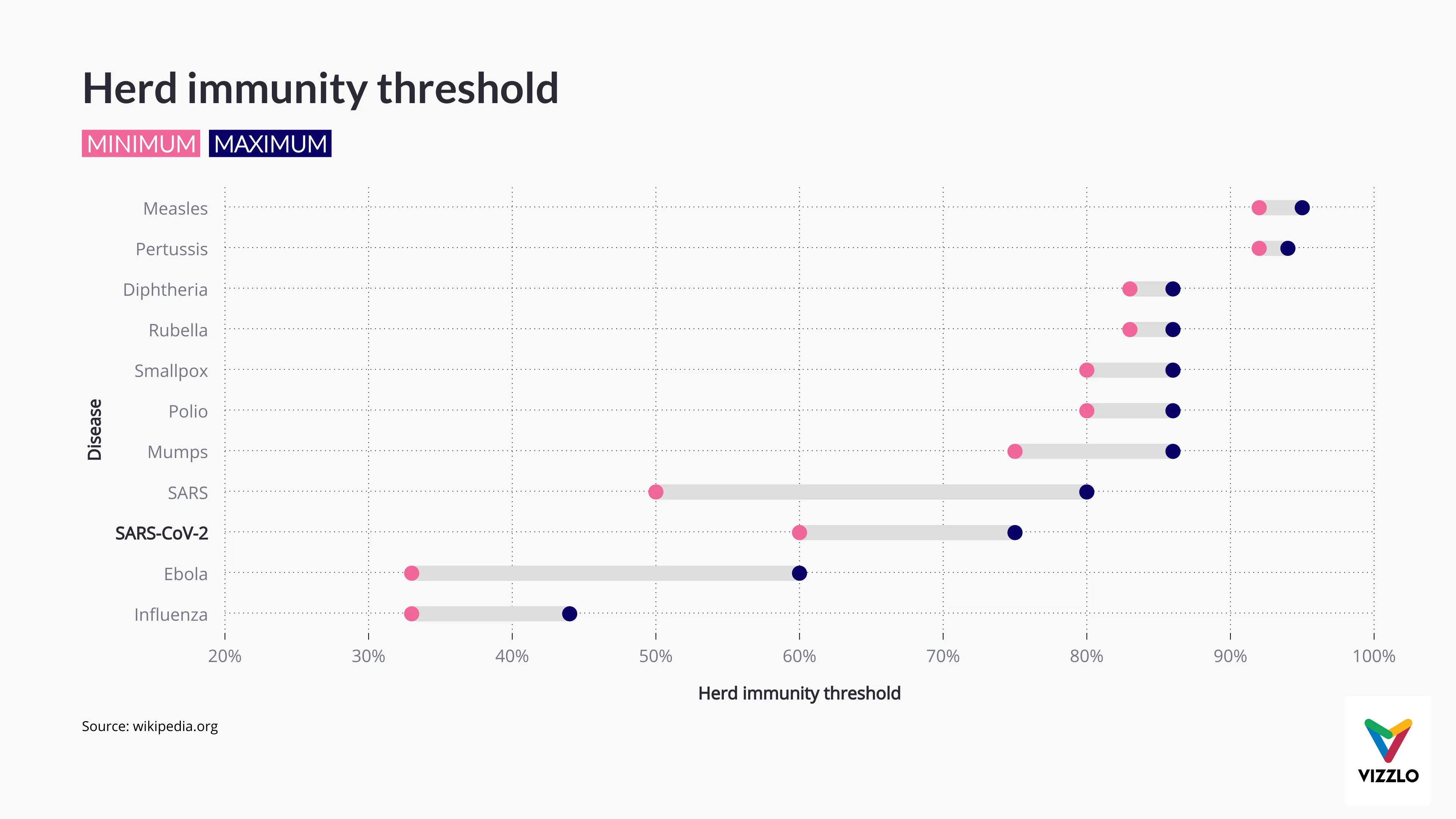Range Plot example: Herd immunity threshold