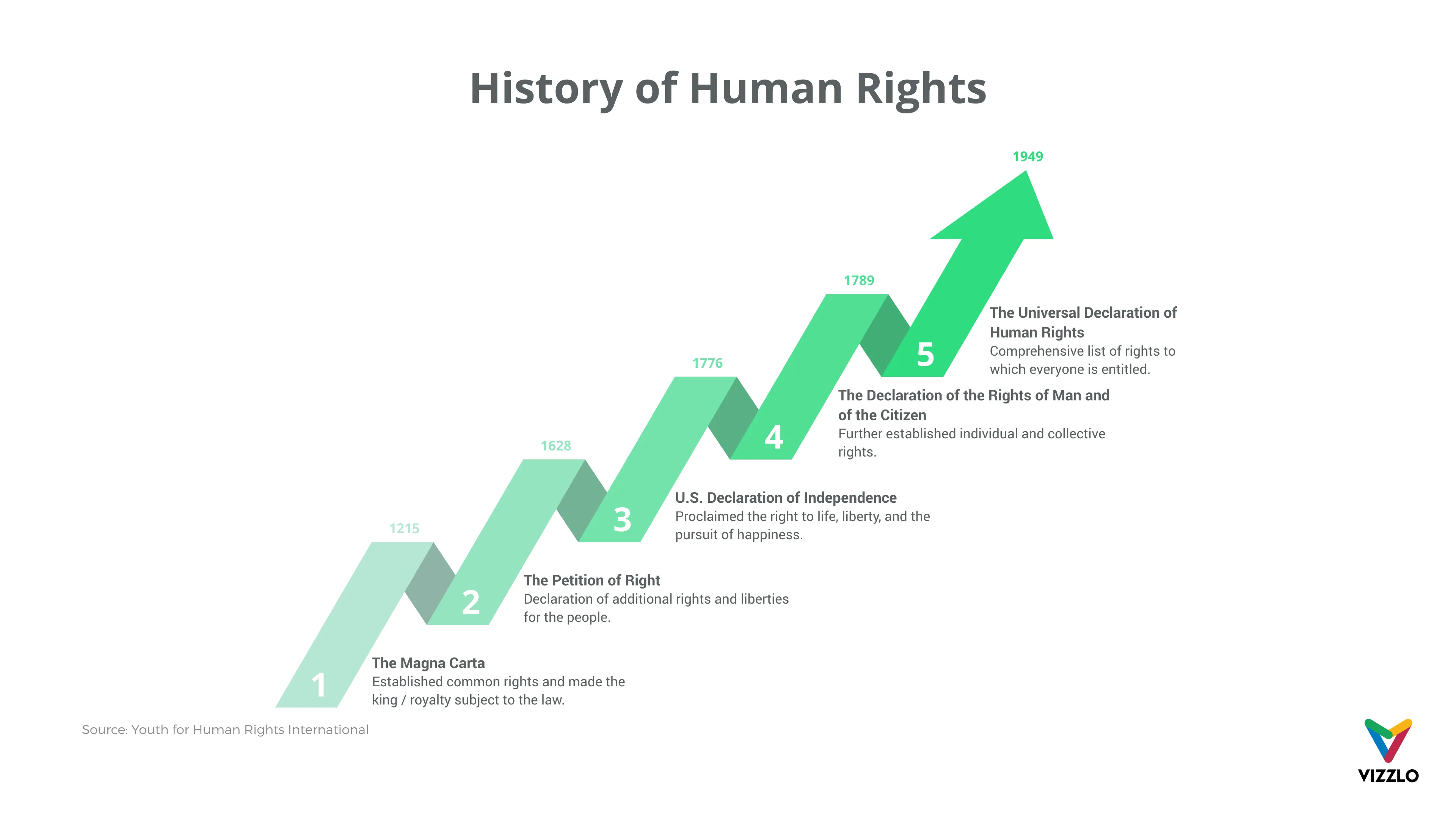 Milestones as Arrow example: History of Human Rights