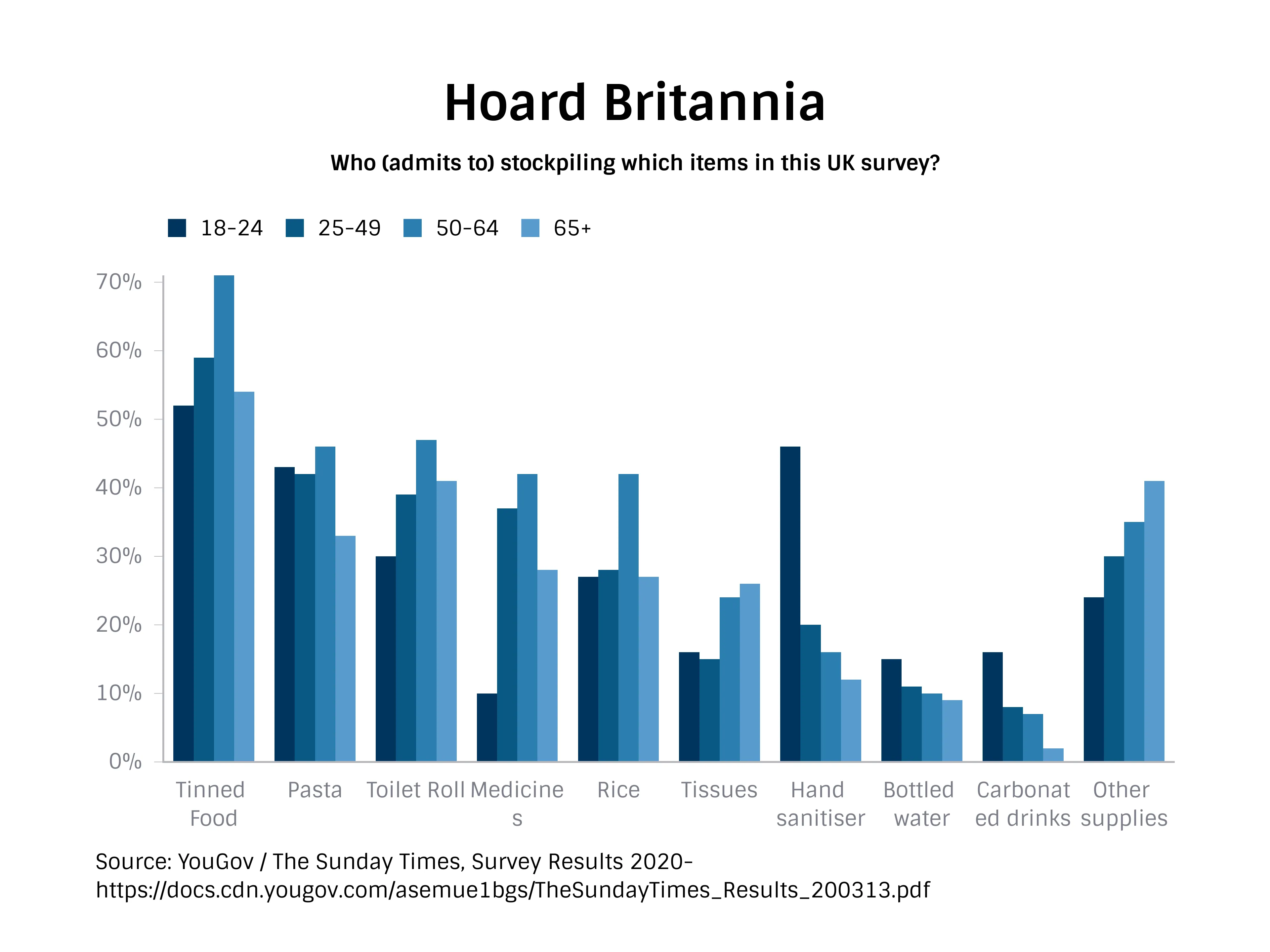 Grouped Bar Chart example: Hoard Britannia