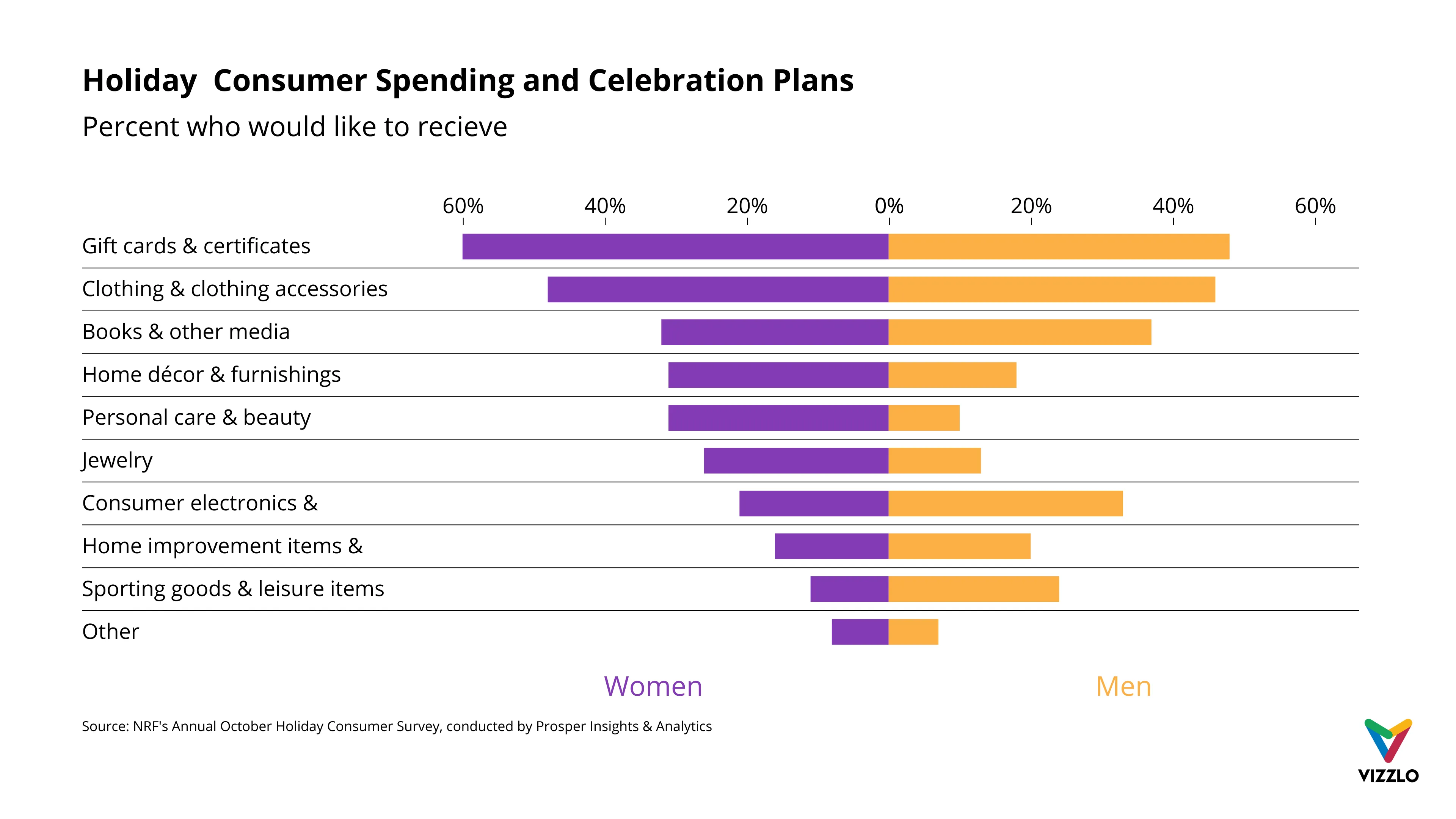 Butterfly Chart example: Holiday Consumer Spending and Celebration Plans
