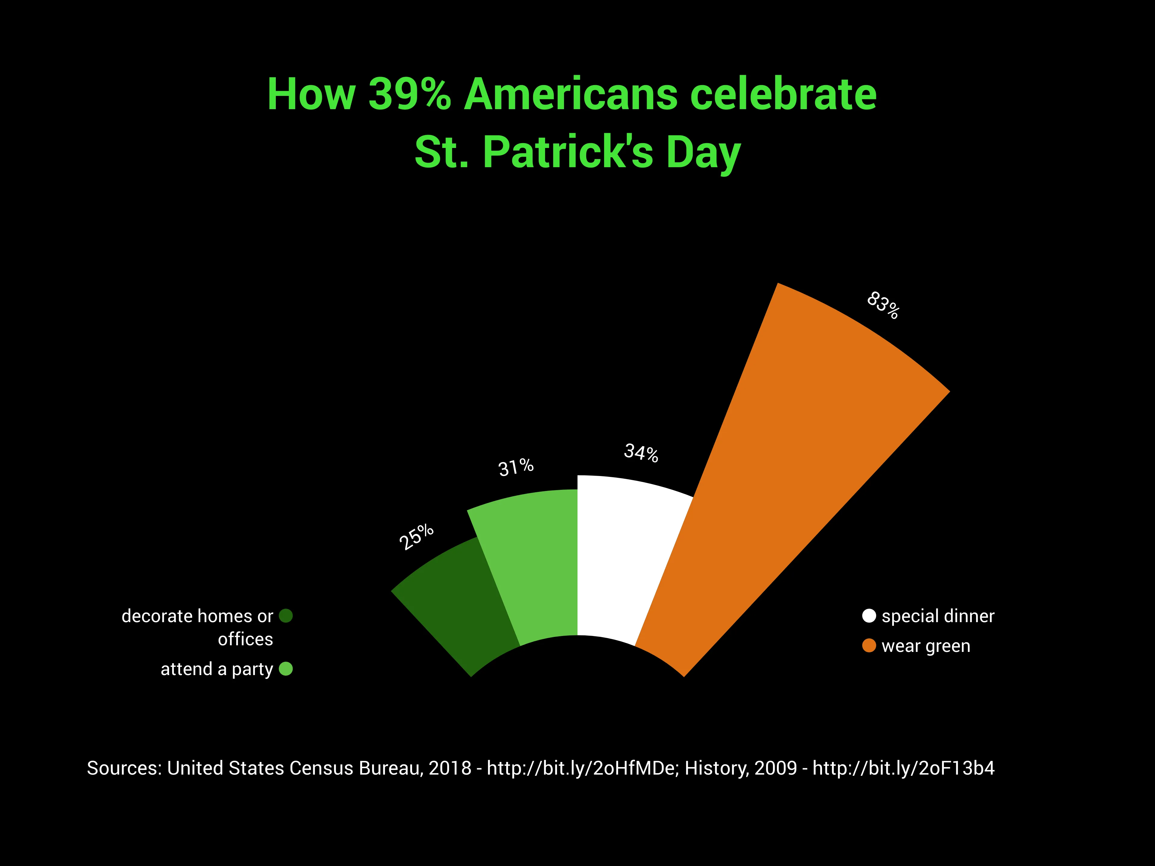 Blow-Up Chart example: How 39% Americans celebrate St. Patrick's Day