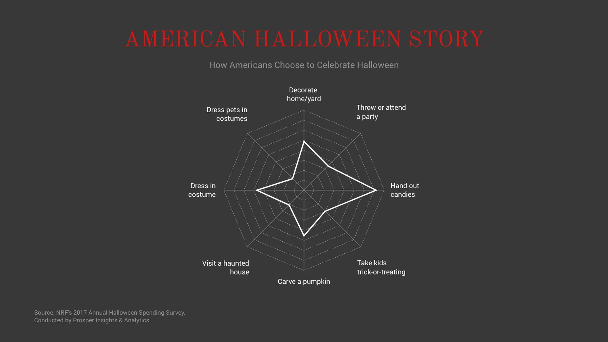Radar Chart example: AMERICAN HALLOWEEN STORY