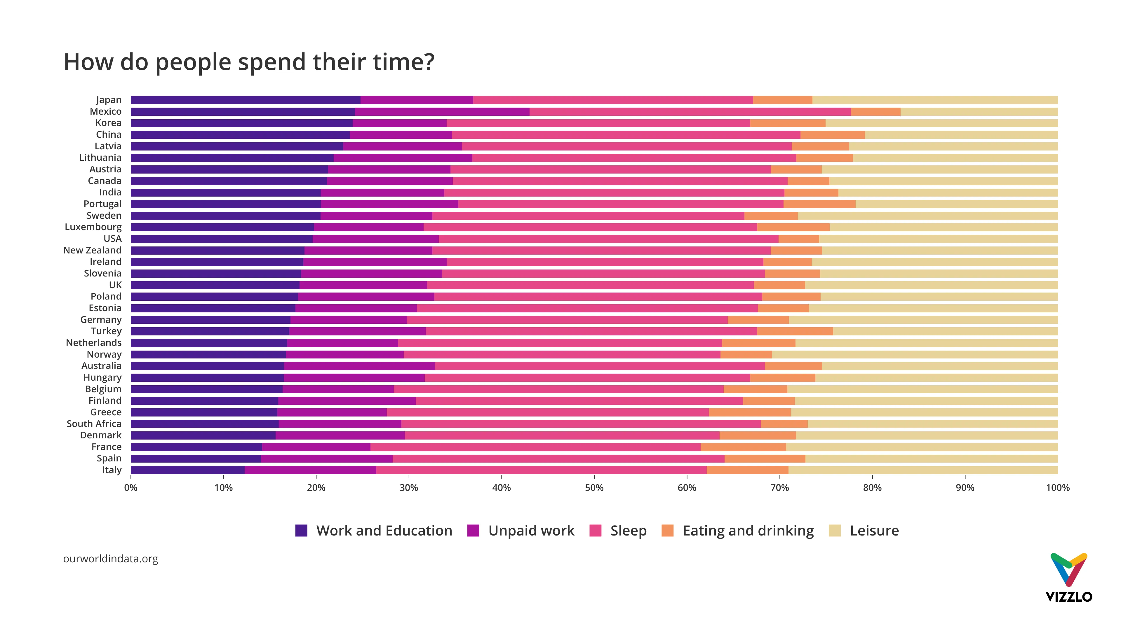100% Stacked Bar Chart example: How do people spend their time?