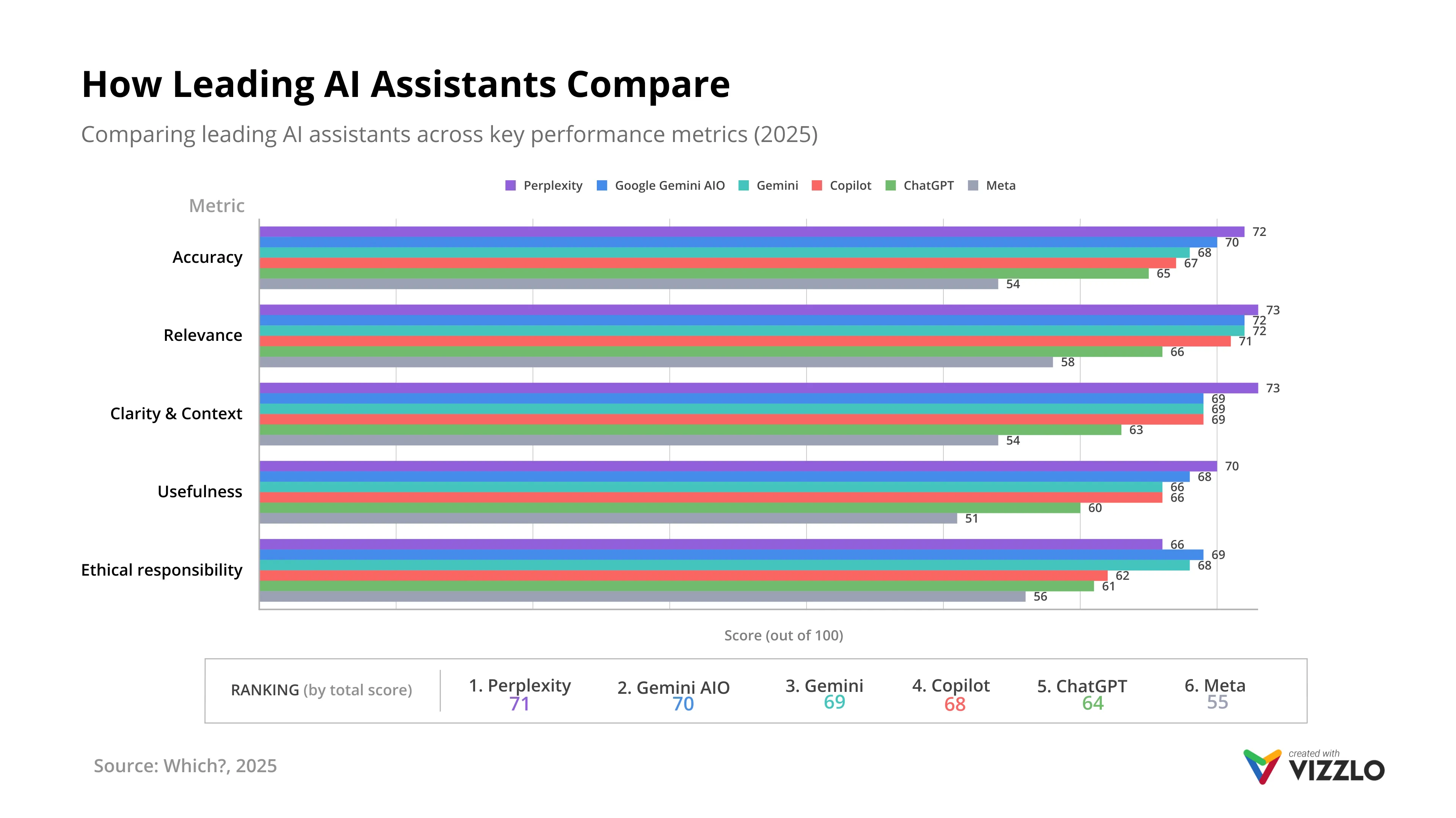 Grouped Bar Chart example: How Leading AI Assistants Compare