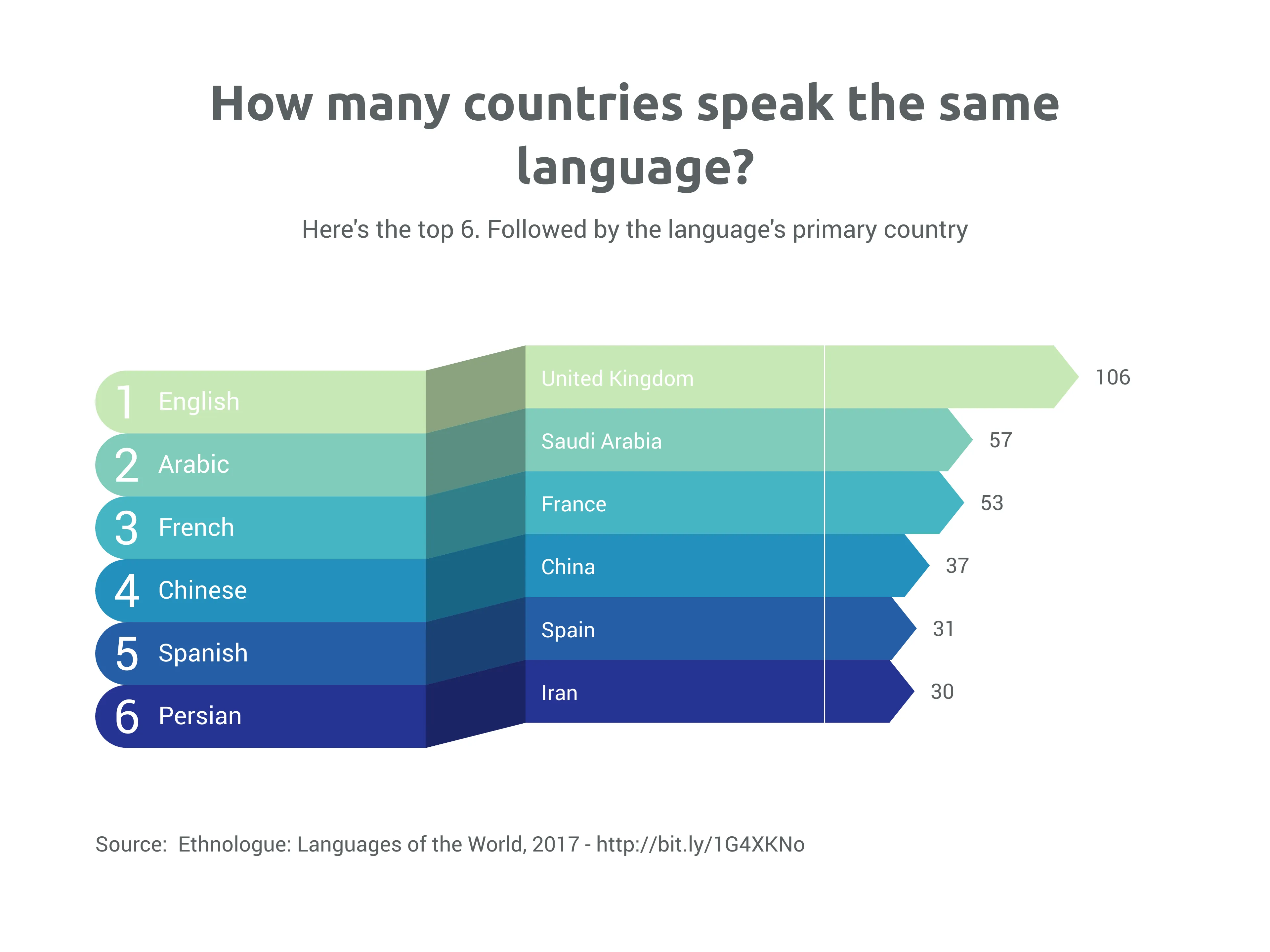 Ribbon Bar Chart example: How many countries speak the same language?