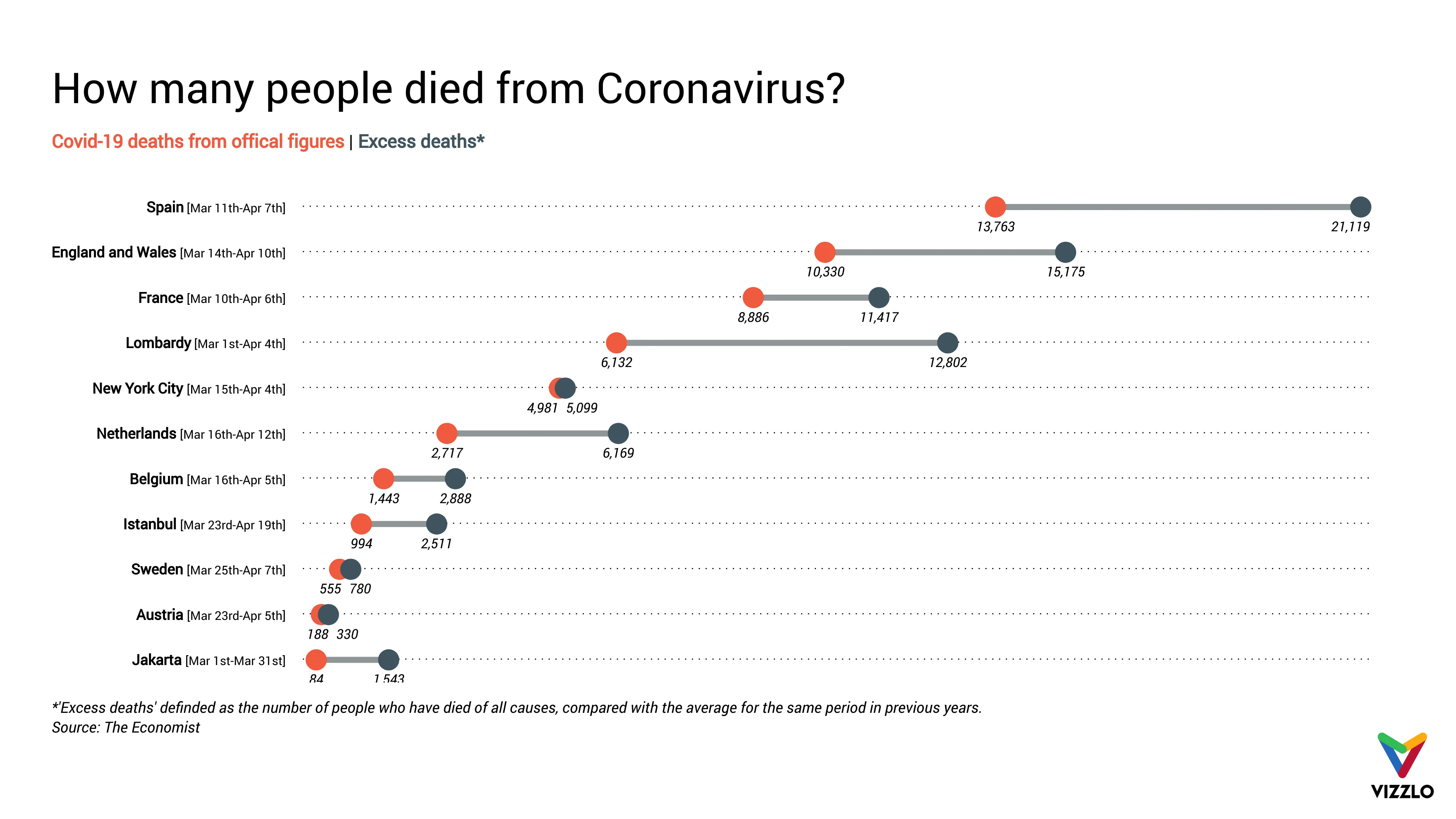 Range Plot example: How many people died from Coronavirus?
