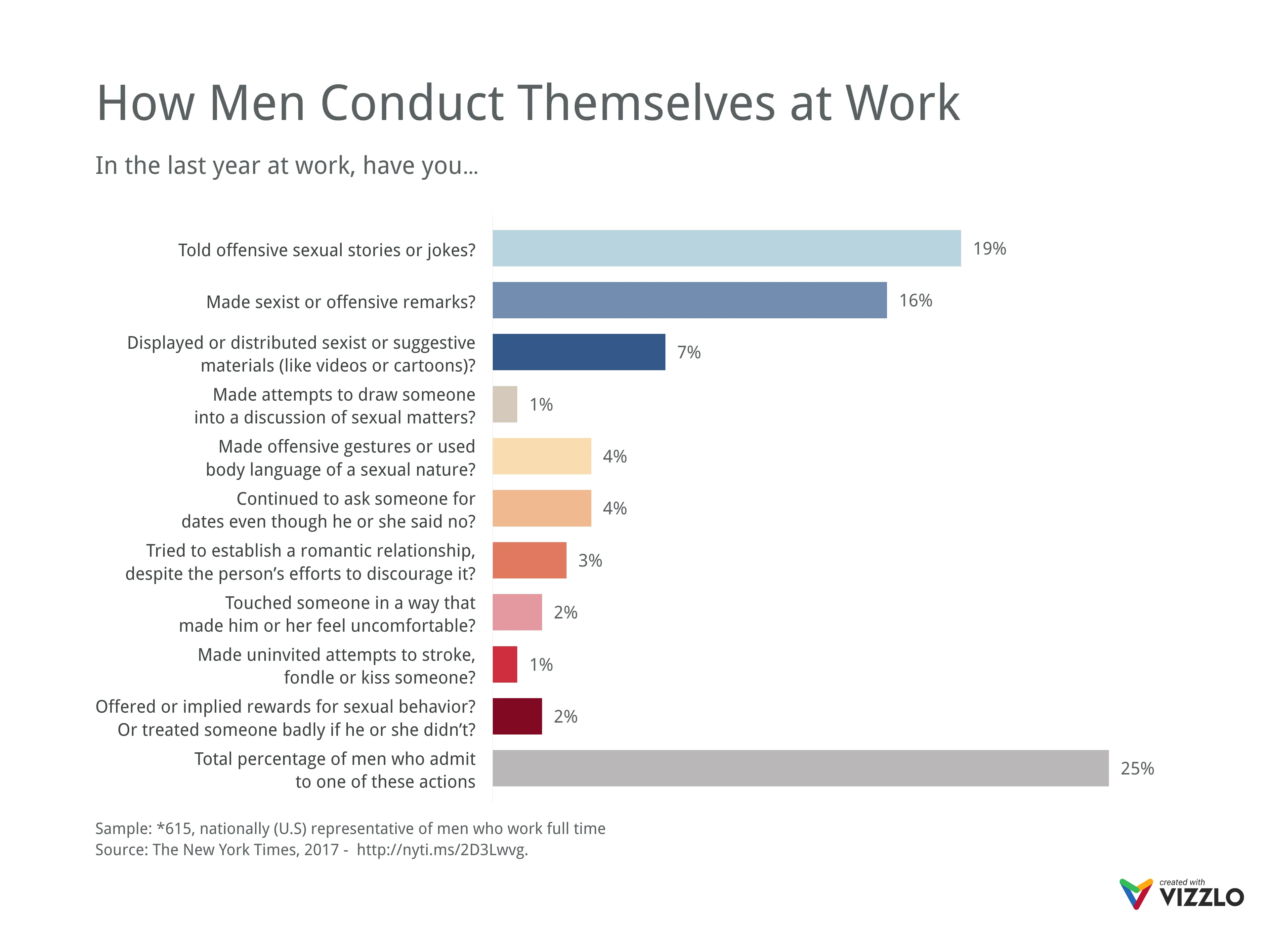 Horizontal Bar Chart example: How Men Conduct Themselves at Work