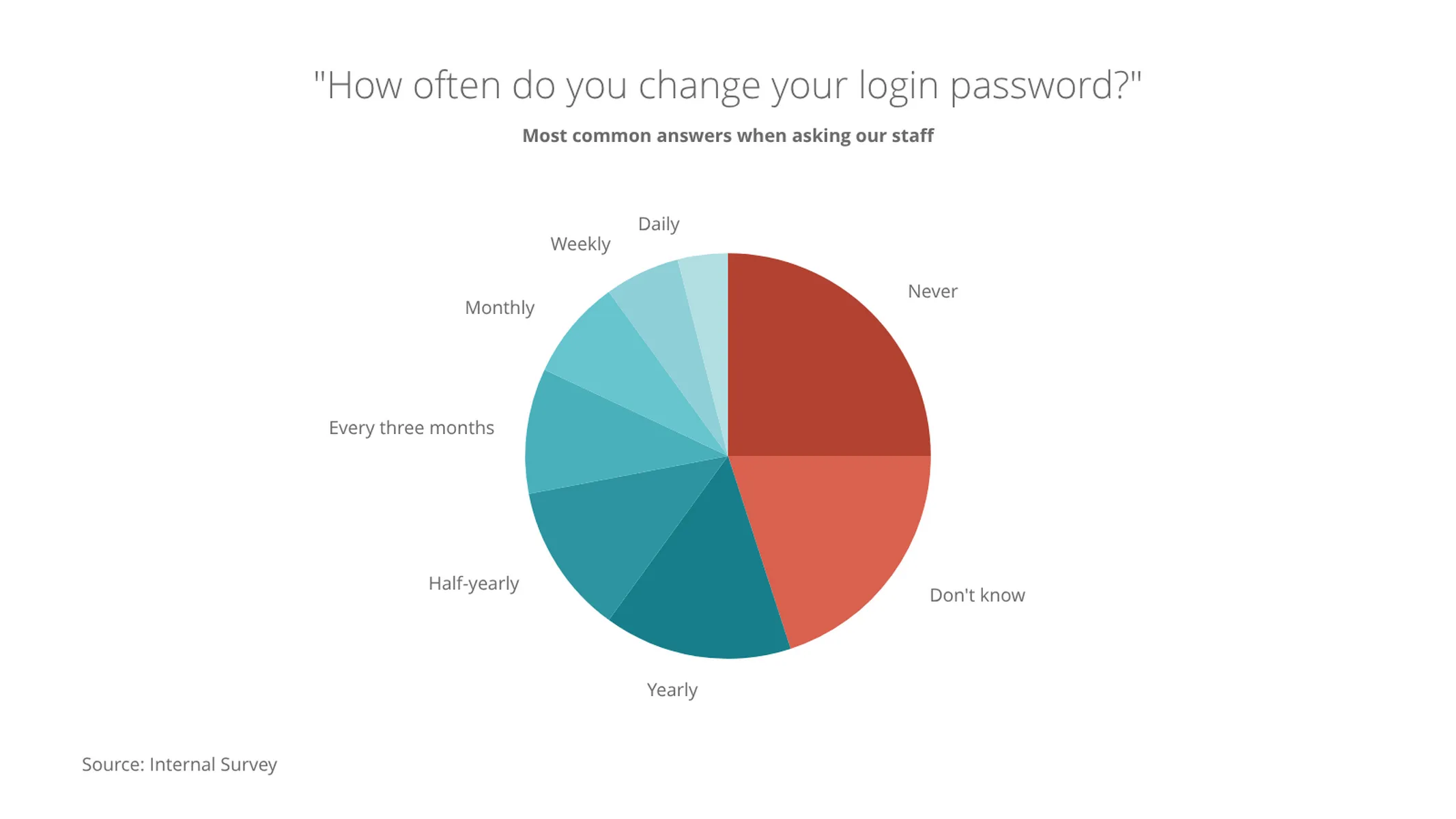 Pie Chart example: "How often do you change your login password?"