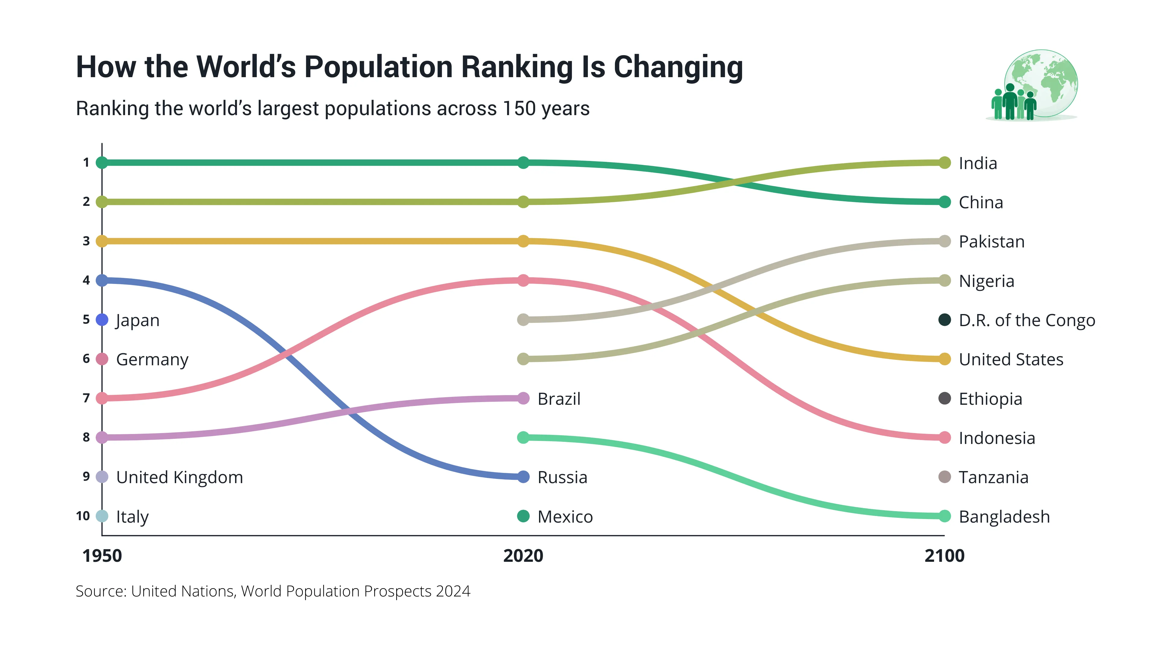 Bump Chart example: How the World’s Population Ranking Is Changing
