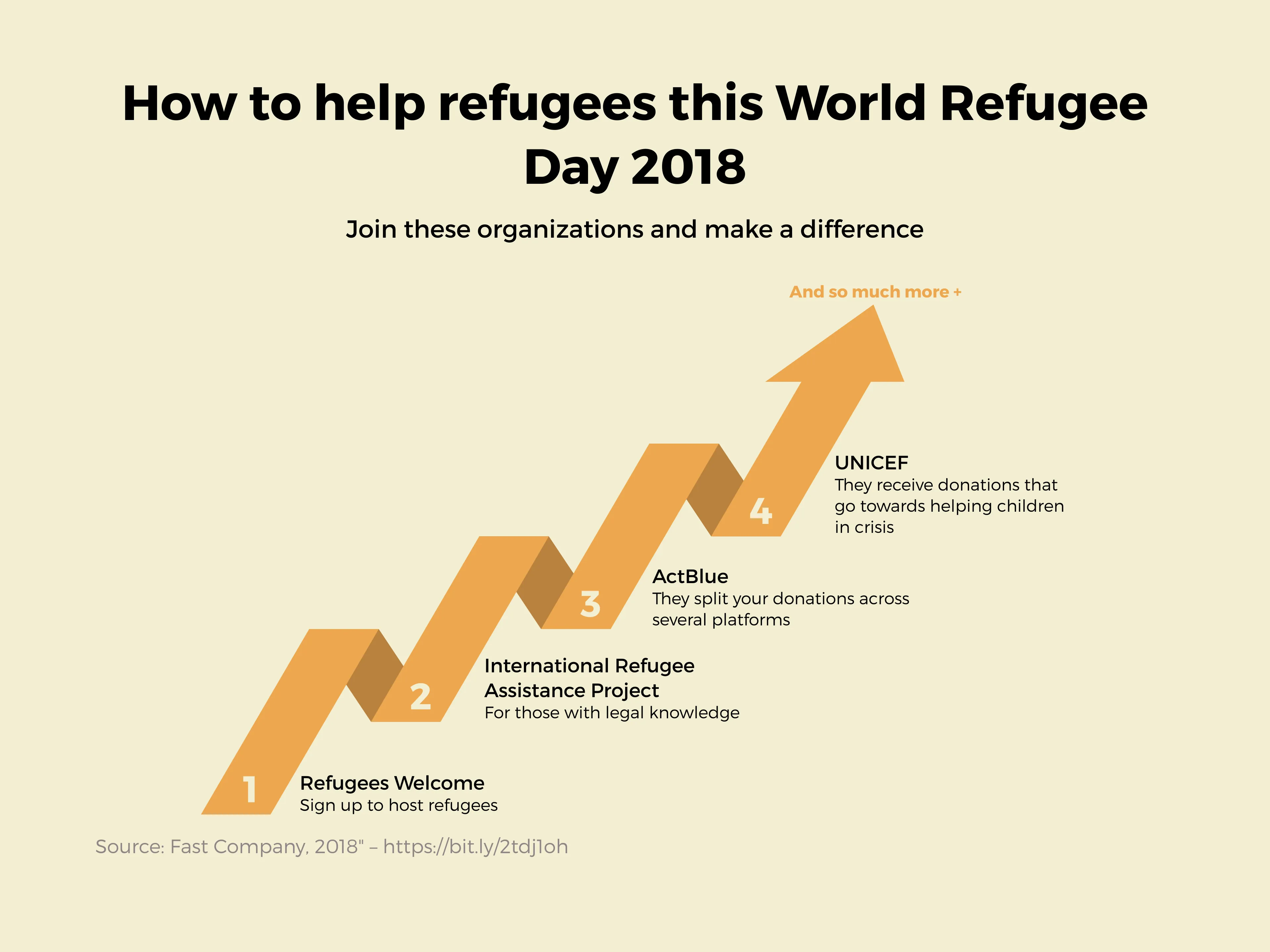 Milestones as Arrow example: How to help refugees this World Refugee Day 2018