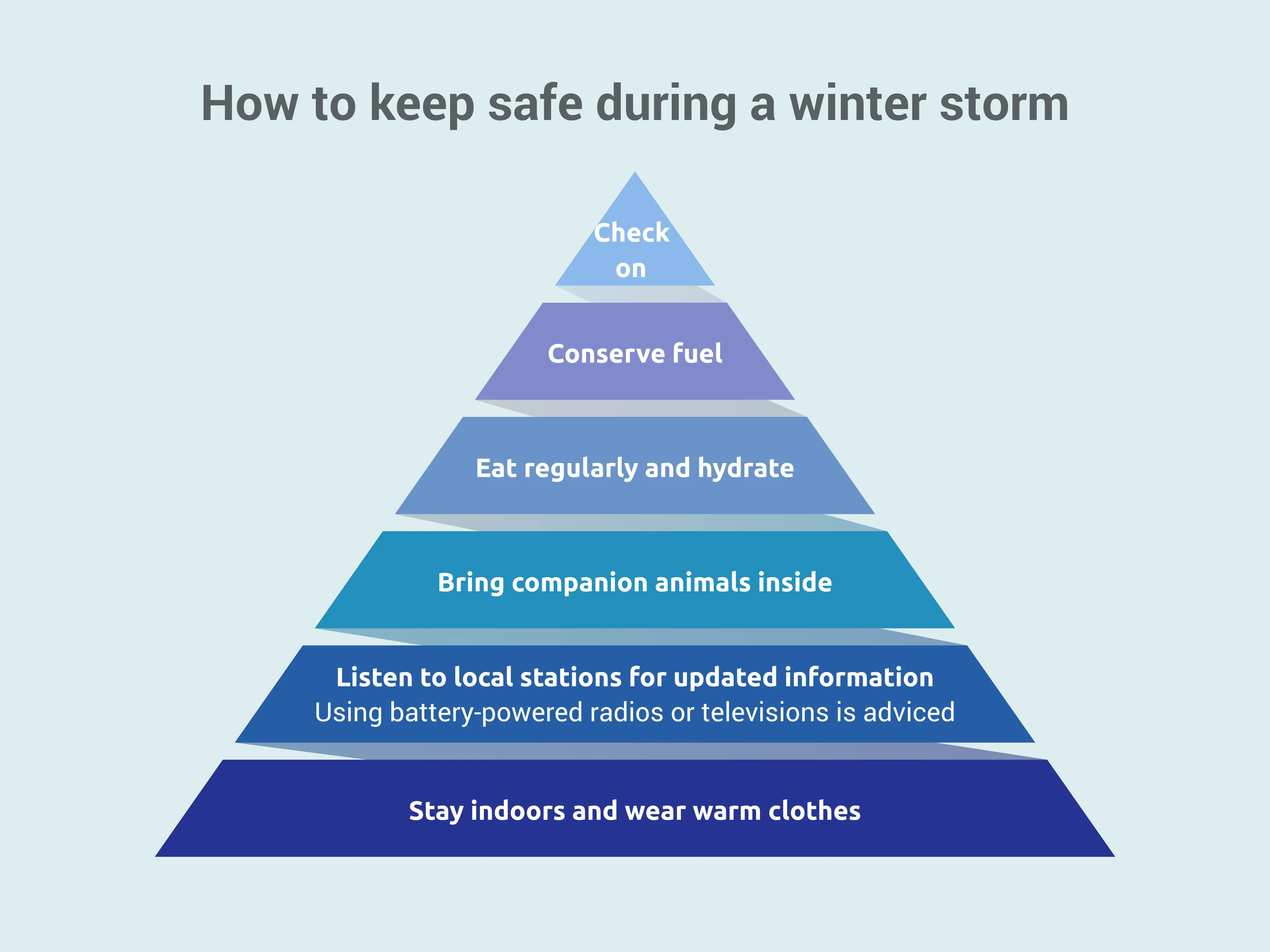 Pyramid Chart example: How to keep safe during a winter storm