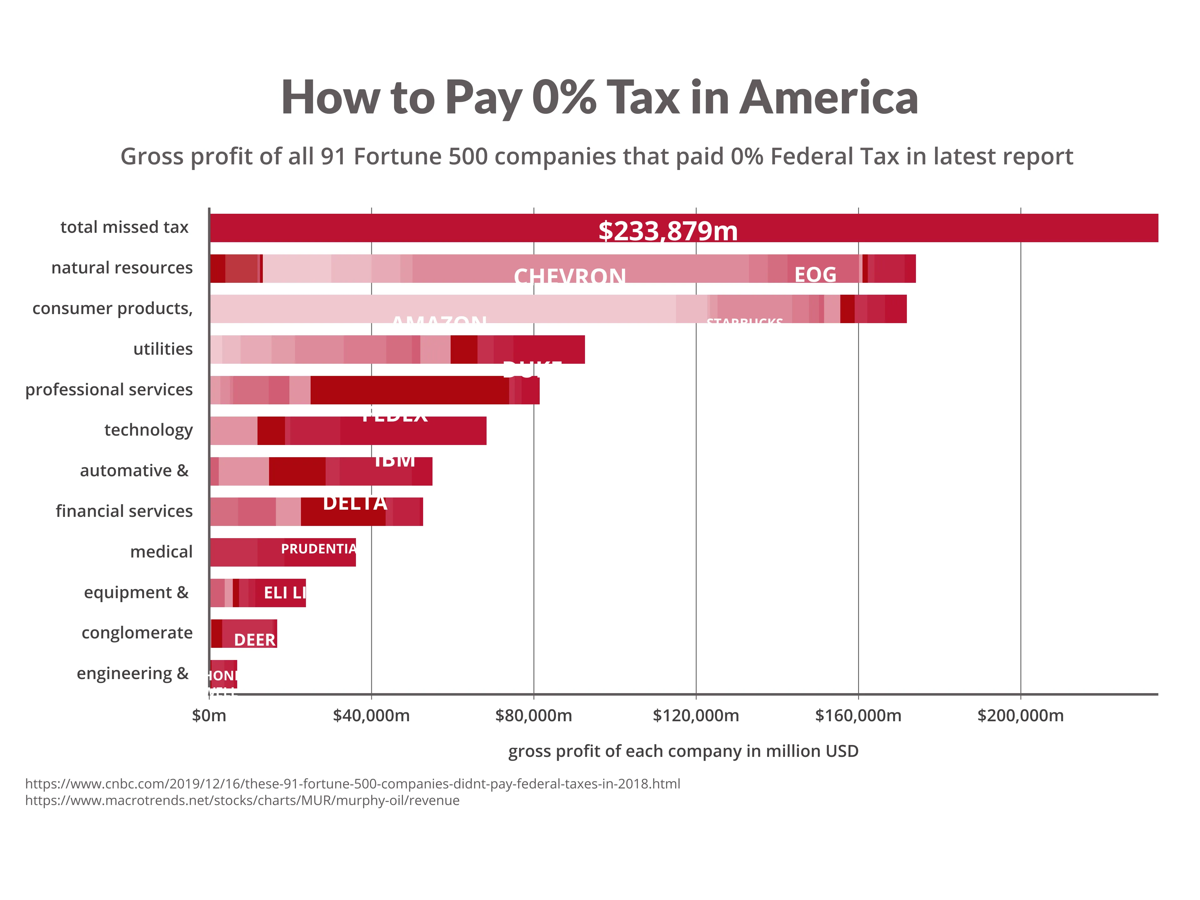 Stacked Bar Chart example: How to Pay 0% Tax in America