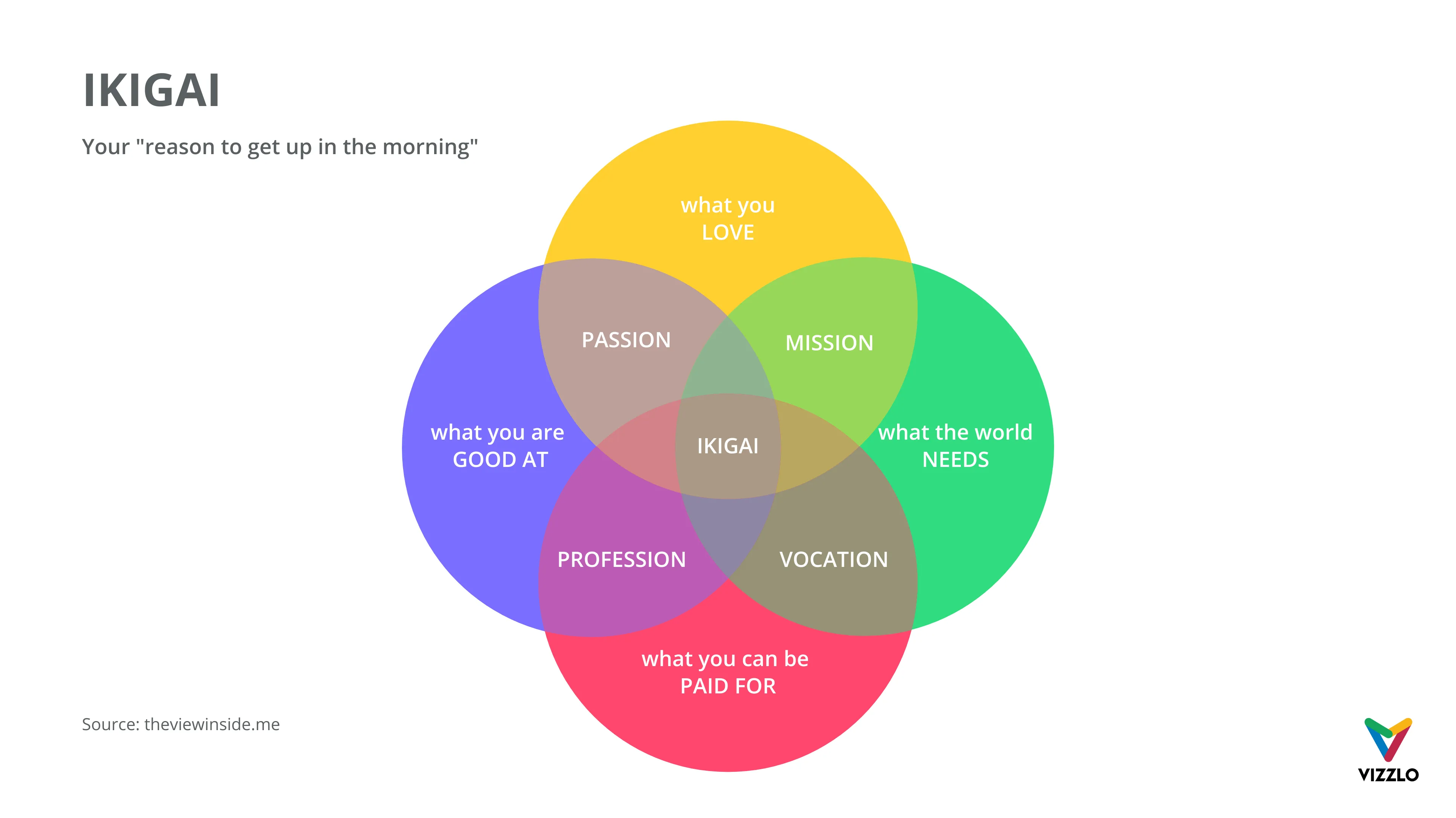 Venn Diagram example: IKIGAI