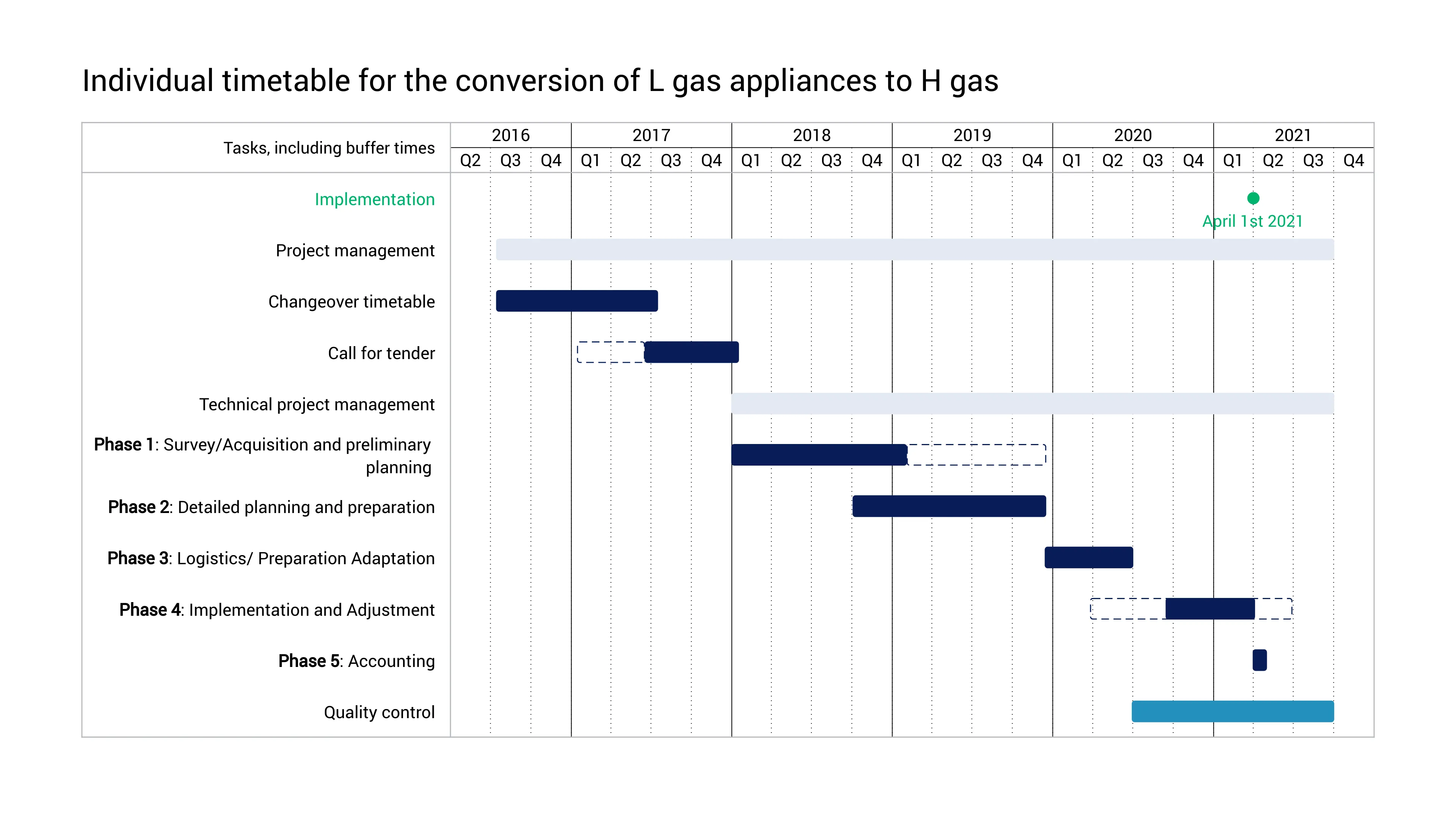 Gantt Chart example: Individual timetable for the conversion of L gas appliances to H gas