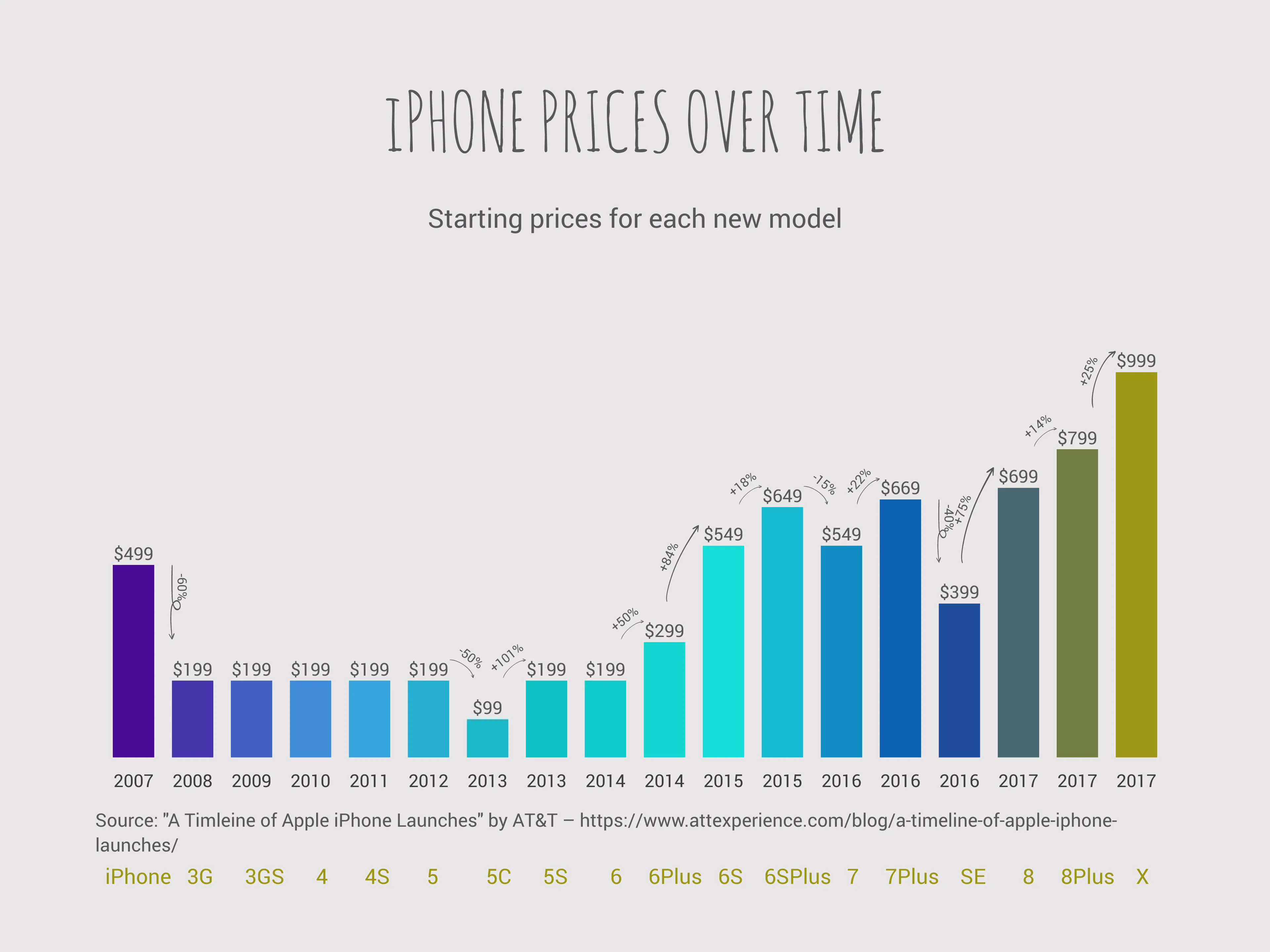 Growth Bar Chart example: iPHONE PRICES OVER TIME