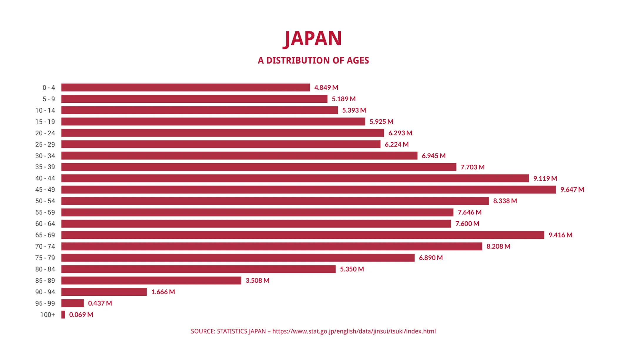 Horizontal Bar Chart example: JAPAN