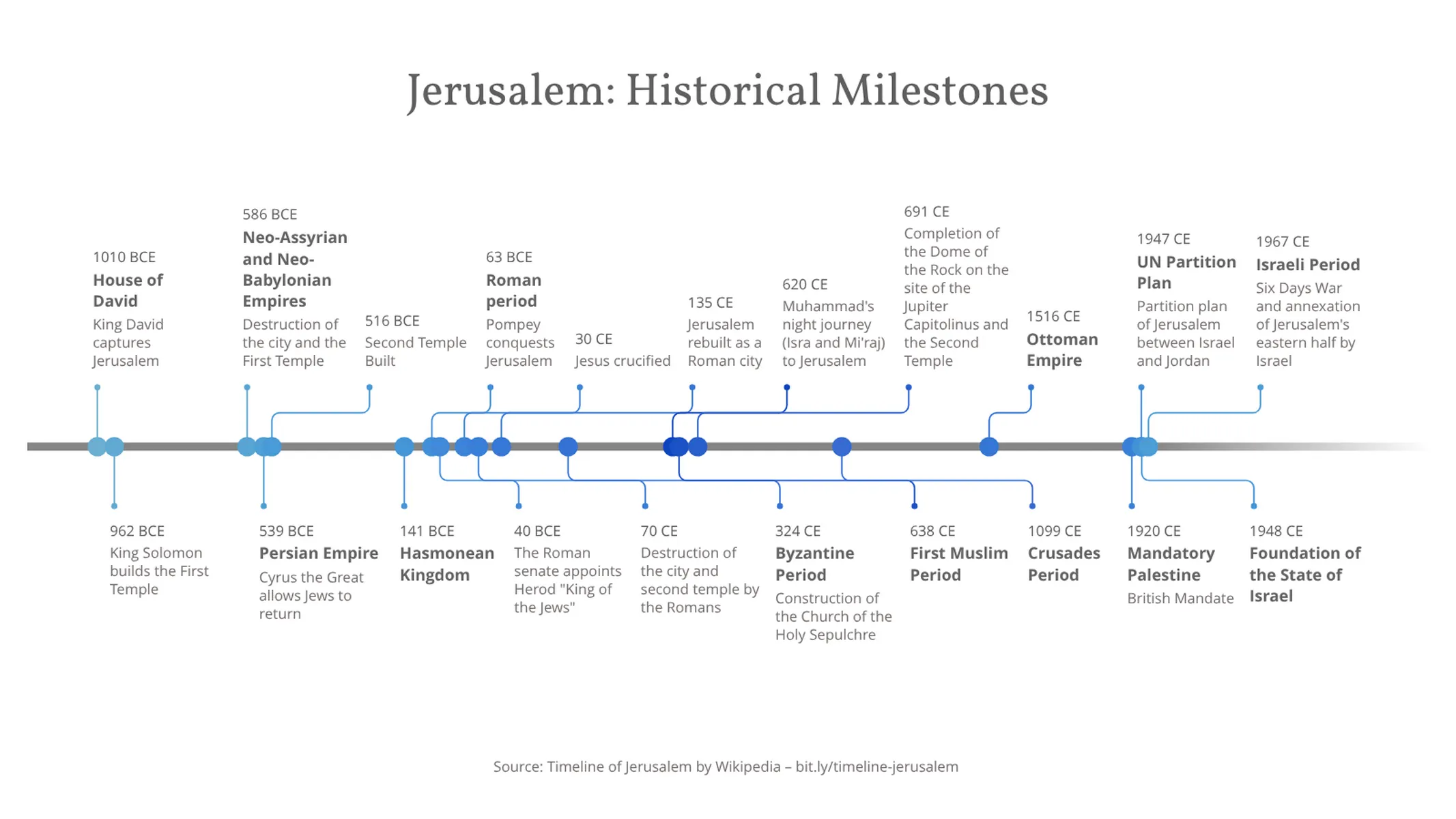 Timeline Chart example: Jerusalem: Historical Milestones