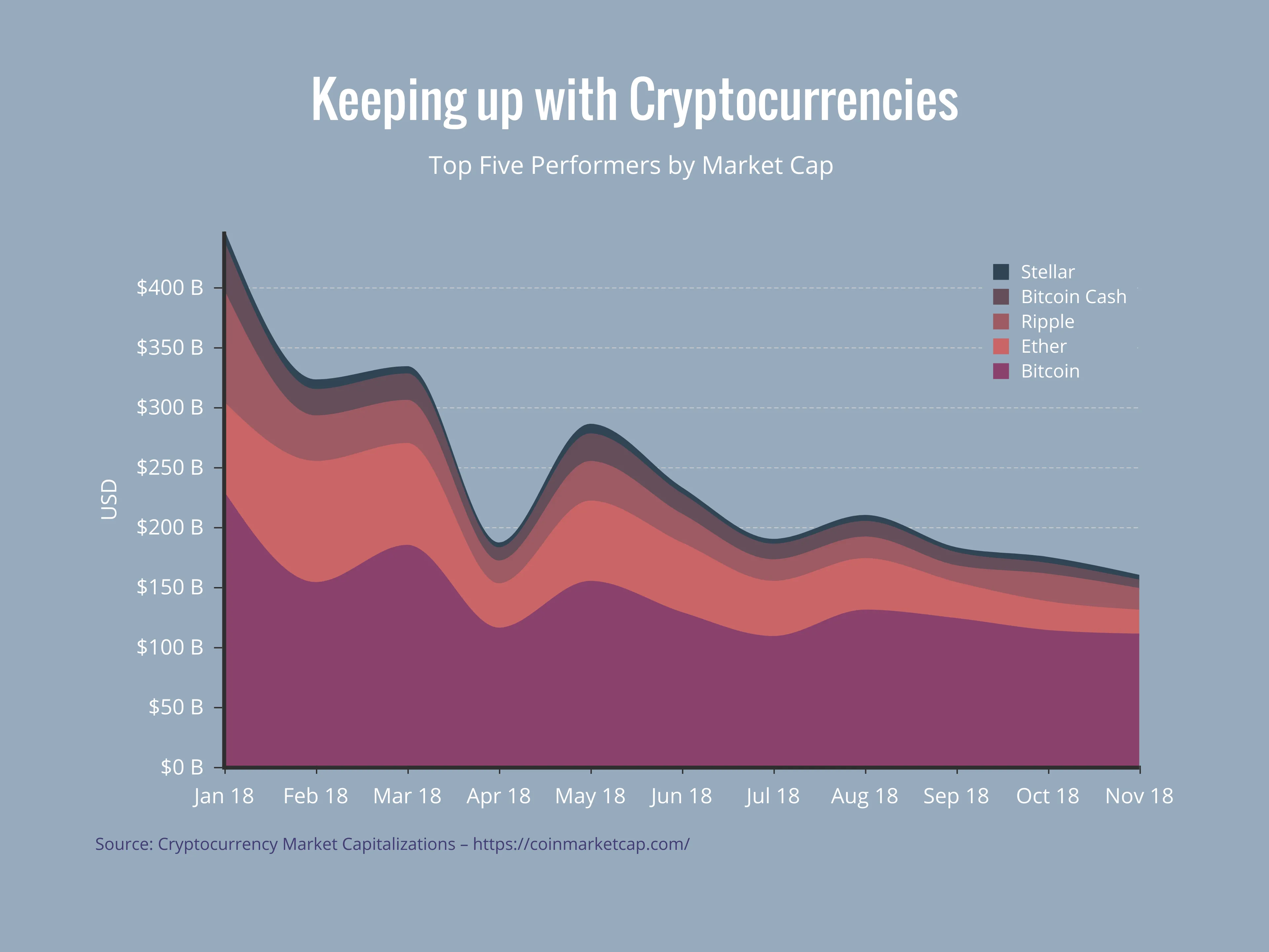 Stacked Area Chart example: Keeping up with Cryptocurrencies