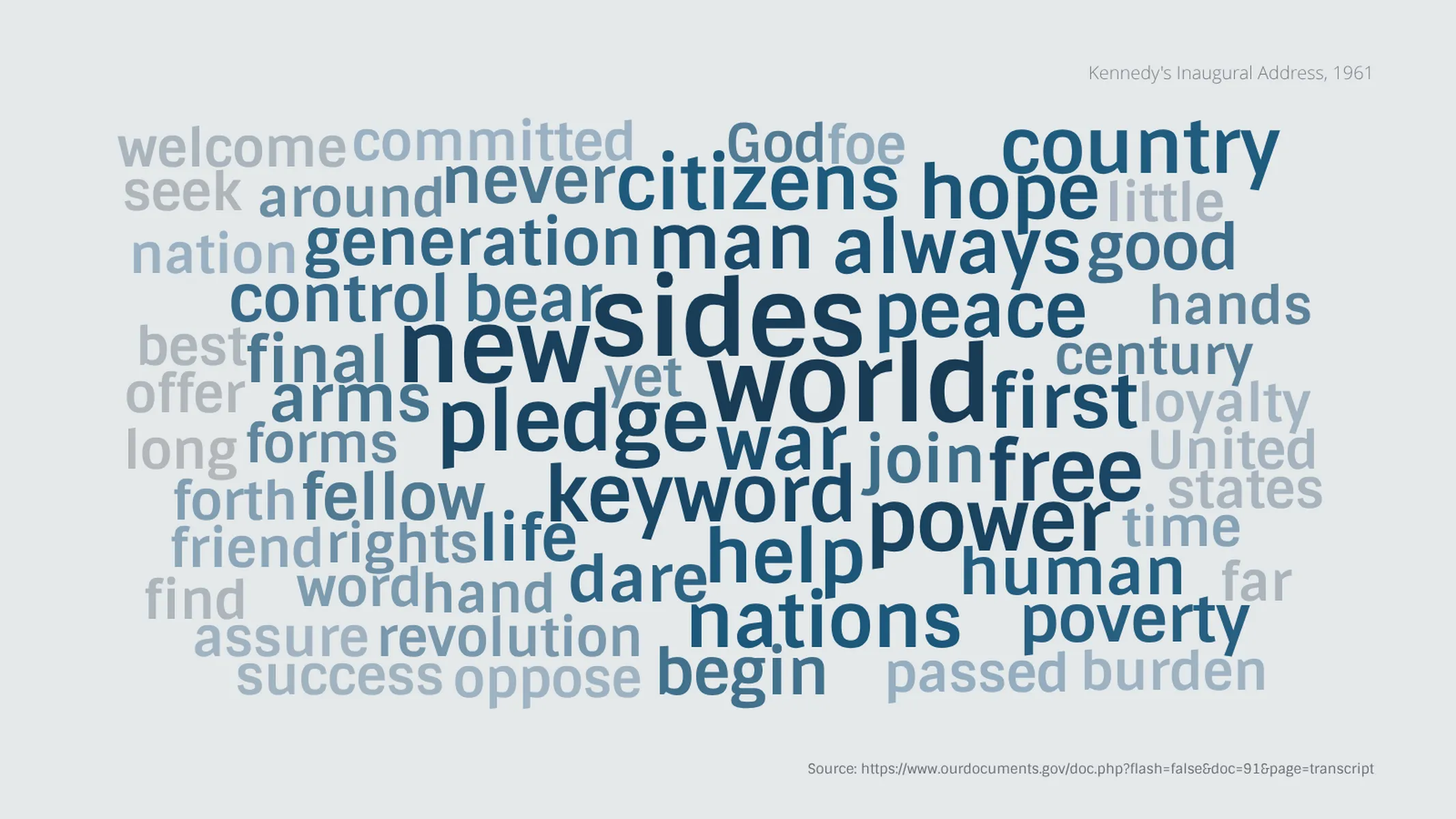Word Cloud example: Kennedy's Inaugural Address, 1961