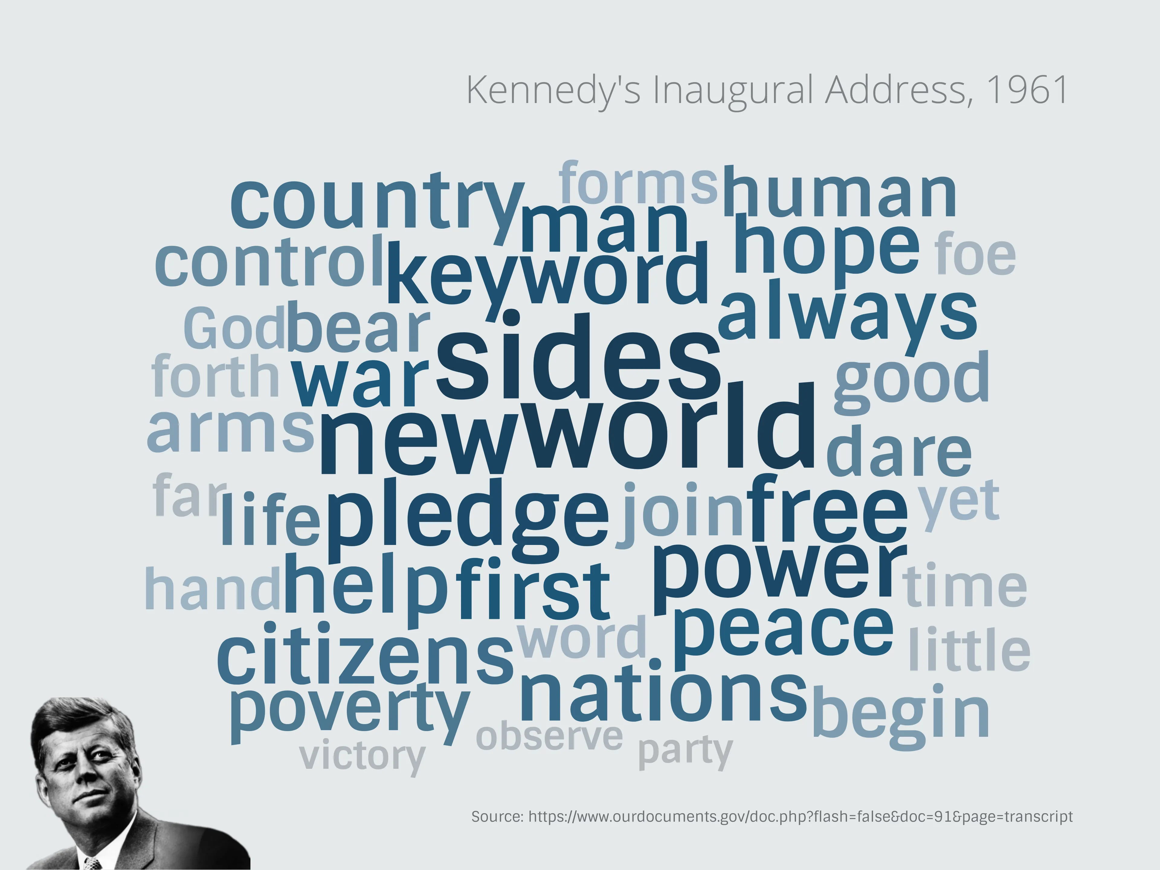 Word Cloud example: Kennedy's Inaugural Address, 1961
