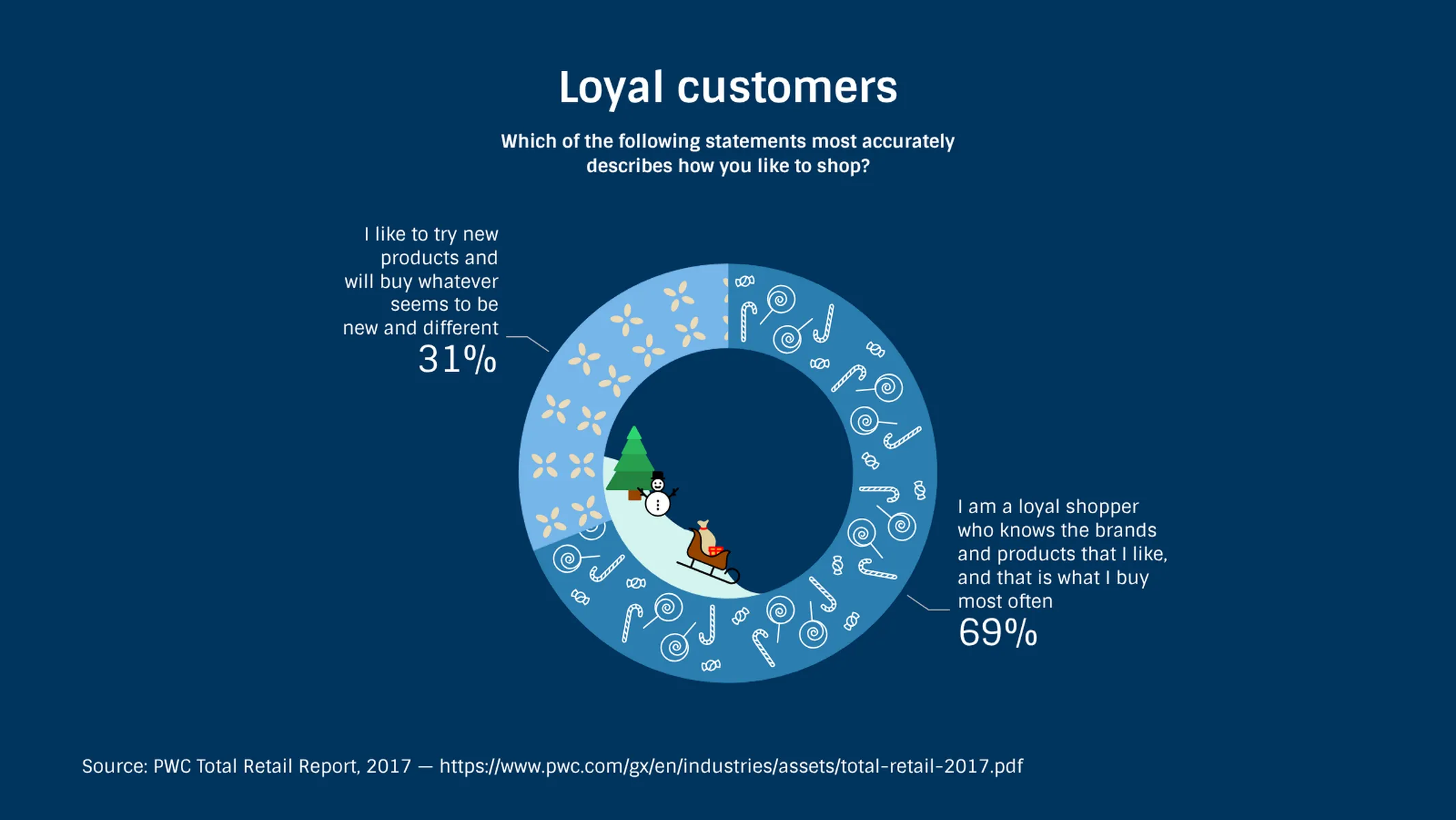 Christmas Donut Chart example: Loyal customers