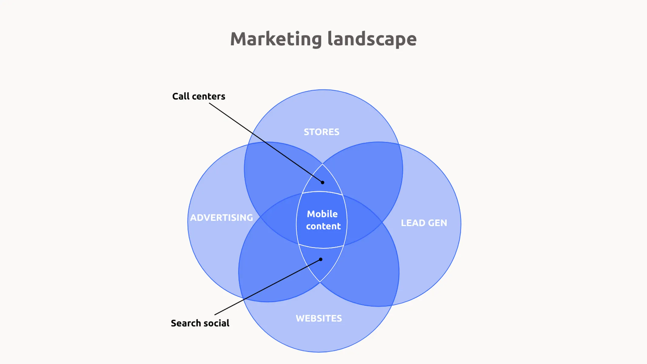 Venn Diagram example: Marketing landscape