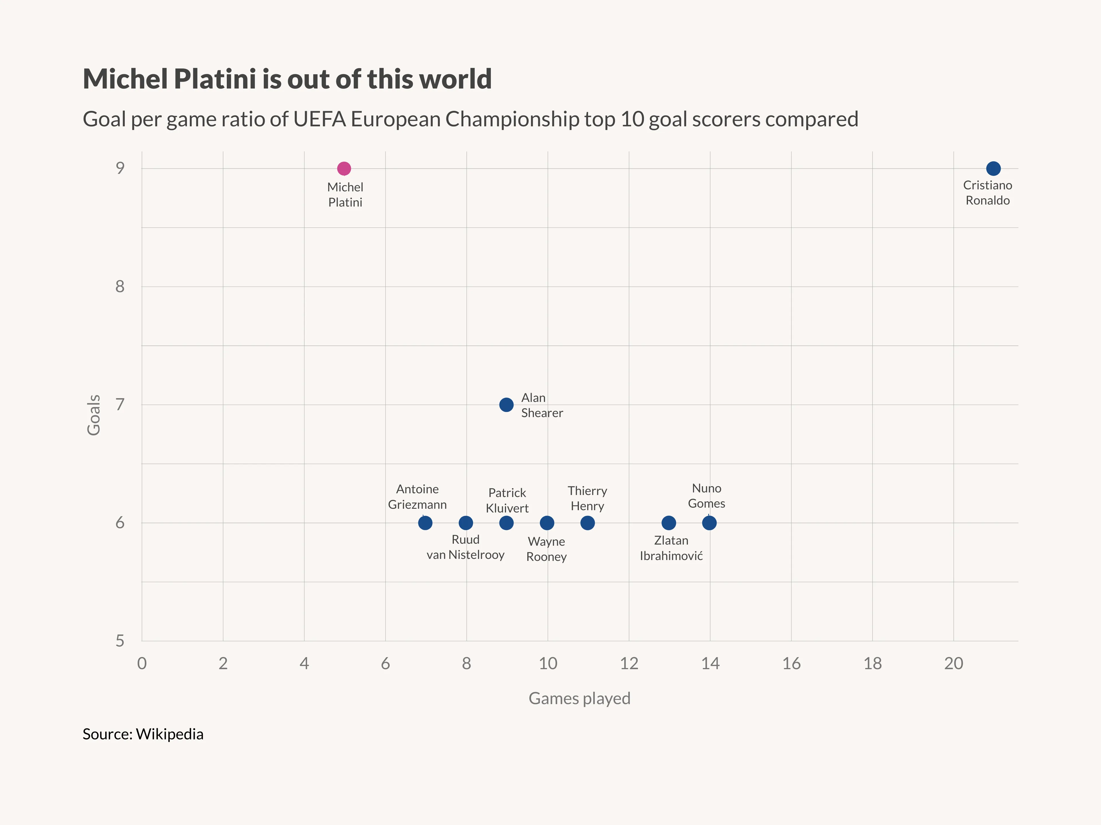 Scatter Plot example: Michel Platini is out of this world
