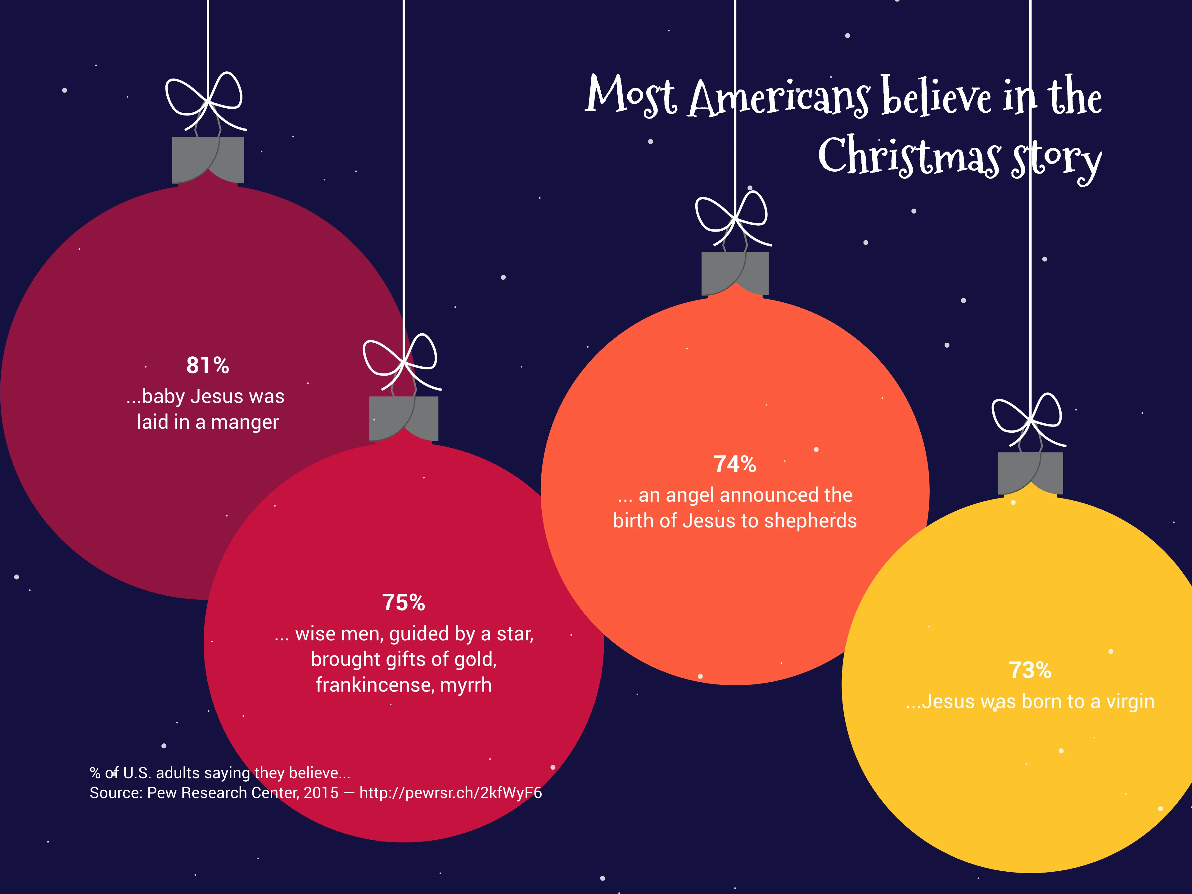 Christmas Ball Chart example: Most Americans believe in the Christmas story