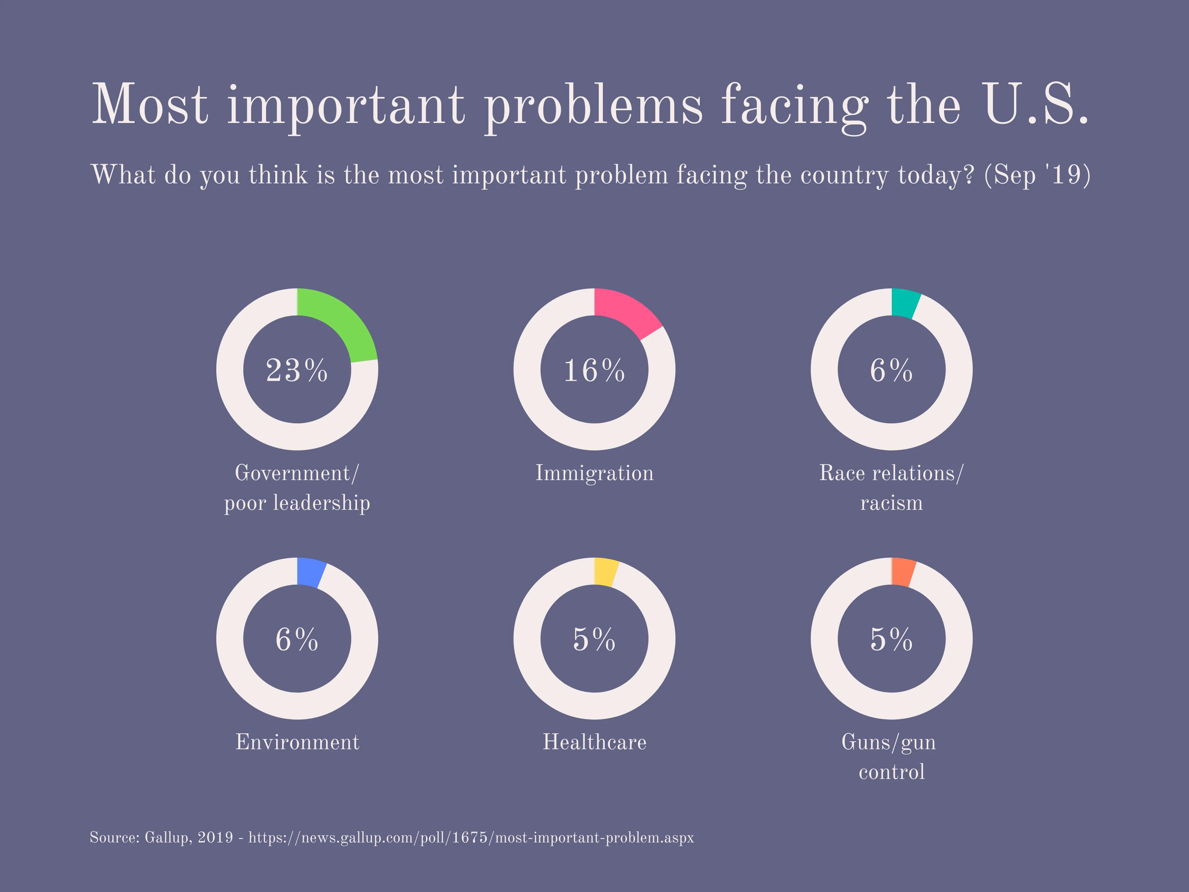 Multiple Radial Bars Chart example: Most important problems facing the U.S