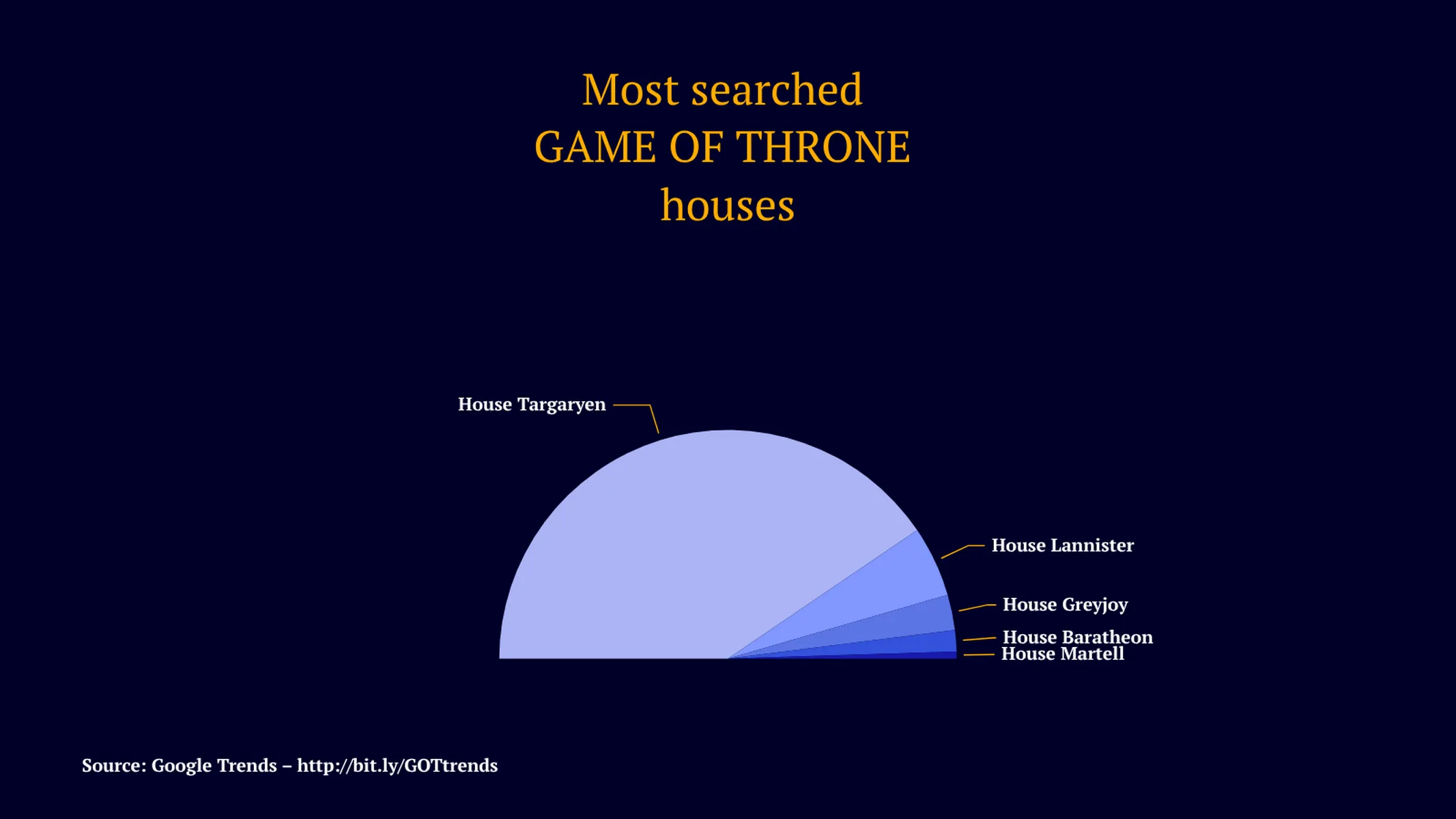 Half Pie Chart example: Most searched 
GAME OF THRONE 
houses