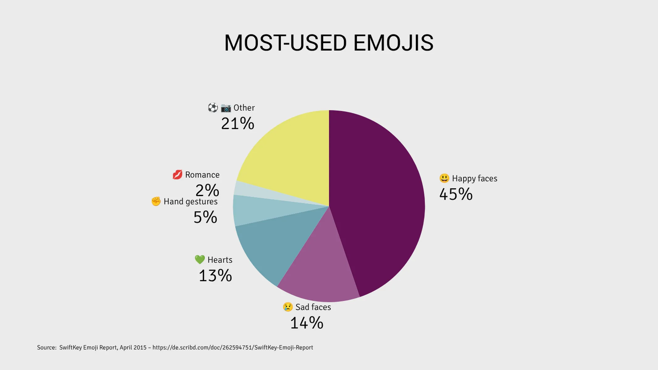 Pie Chart example: MOST-USED EMOJIS