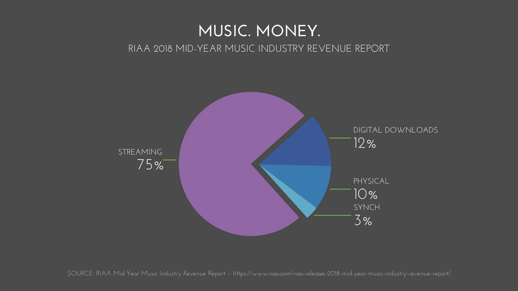 Pie Chart example: MUSIC. MONEY.