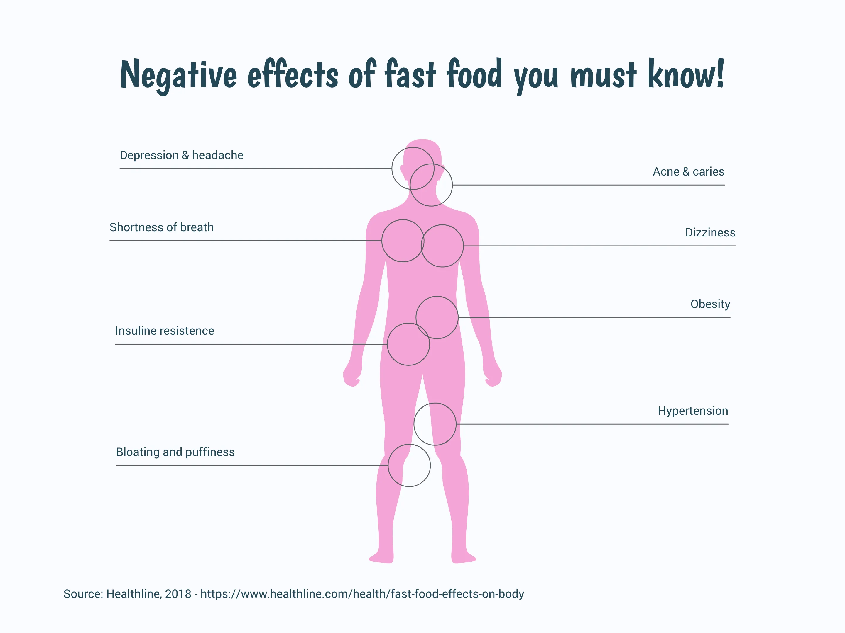 Human Body example: Negative effects of fast food you must know!
