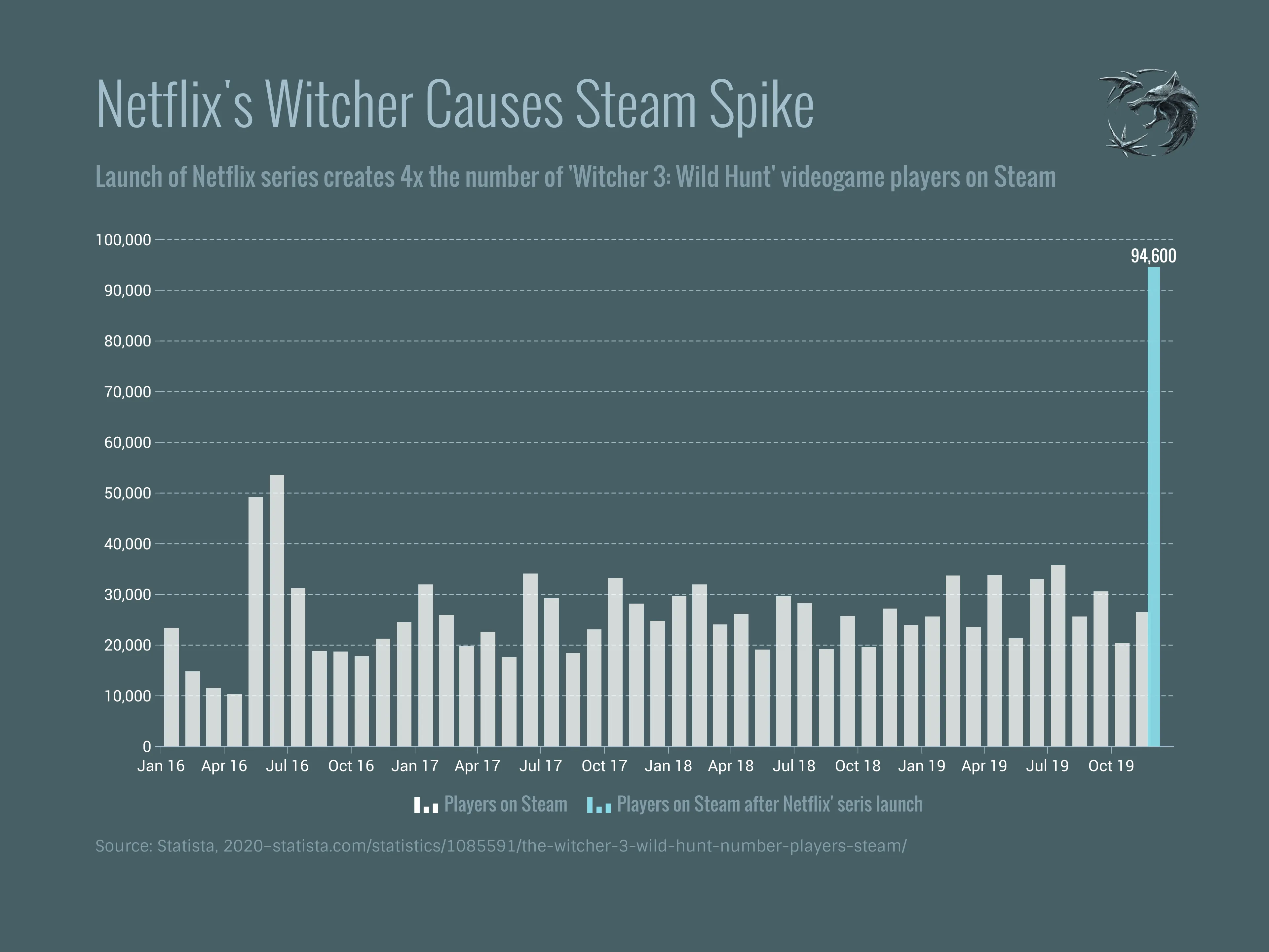 Time Series Graph example: Netflix's Witcher Causes Steam Spike