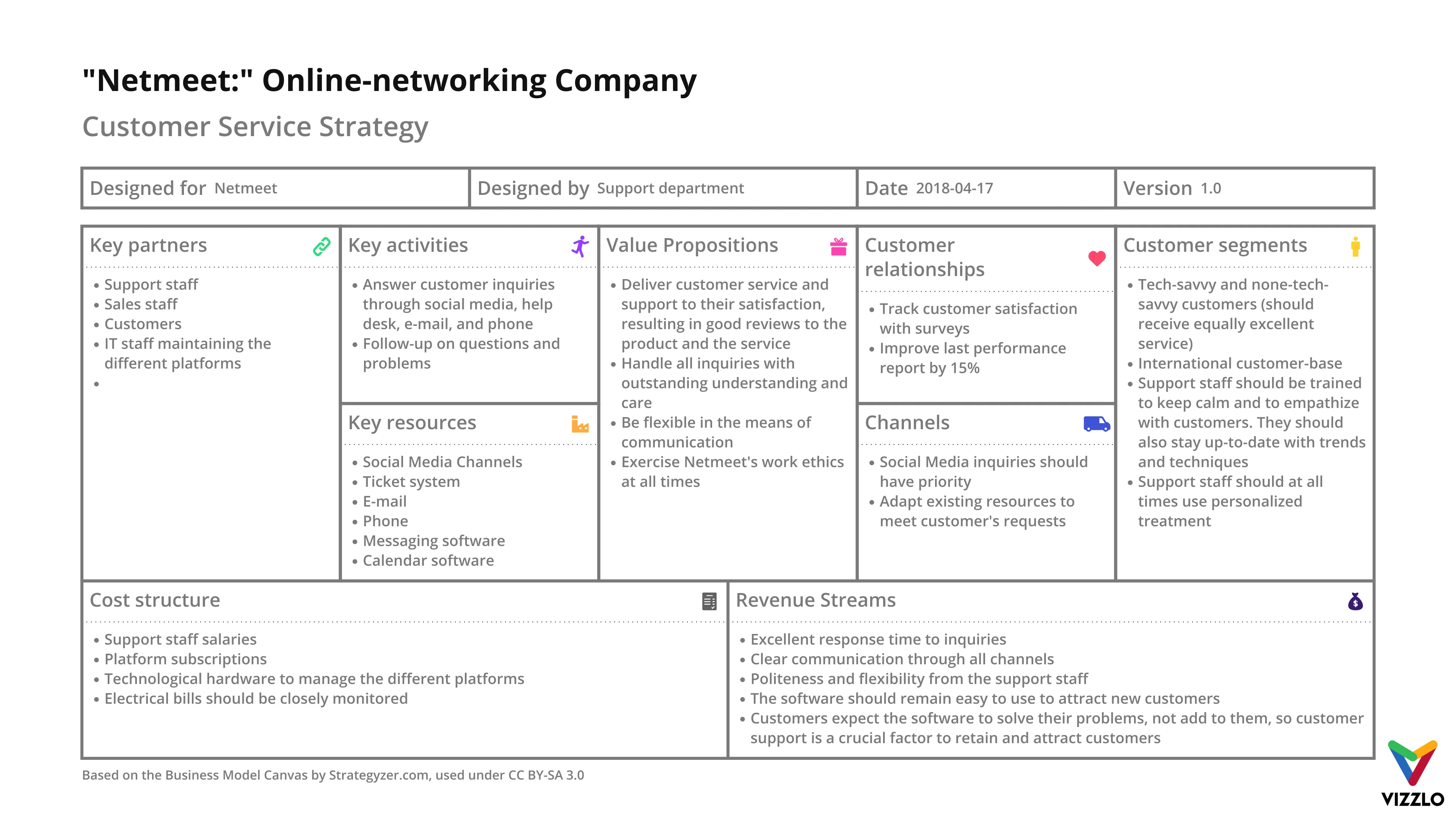Business Model Canvas example: "Netmeet:" Online-networking Company