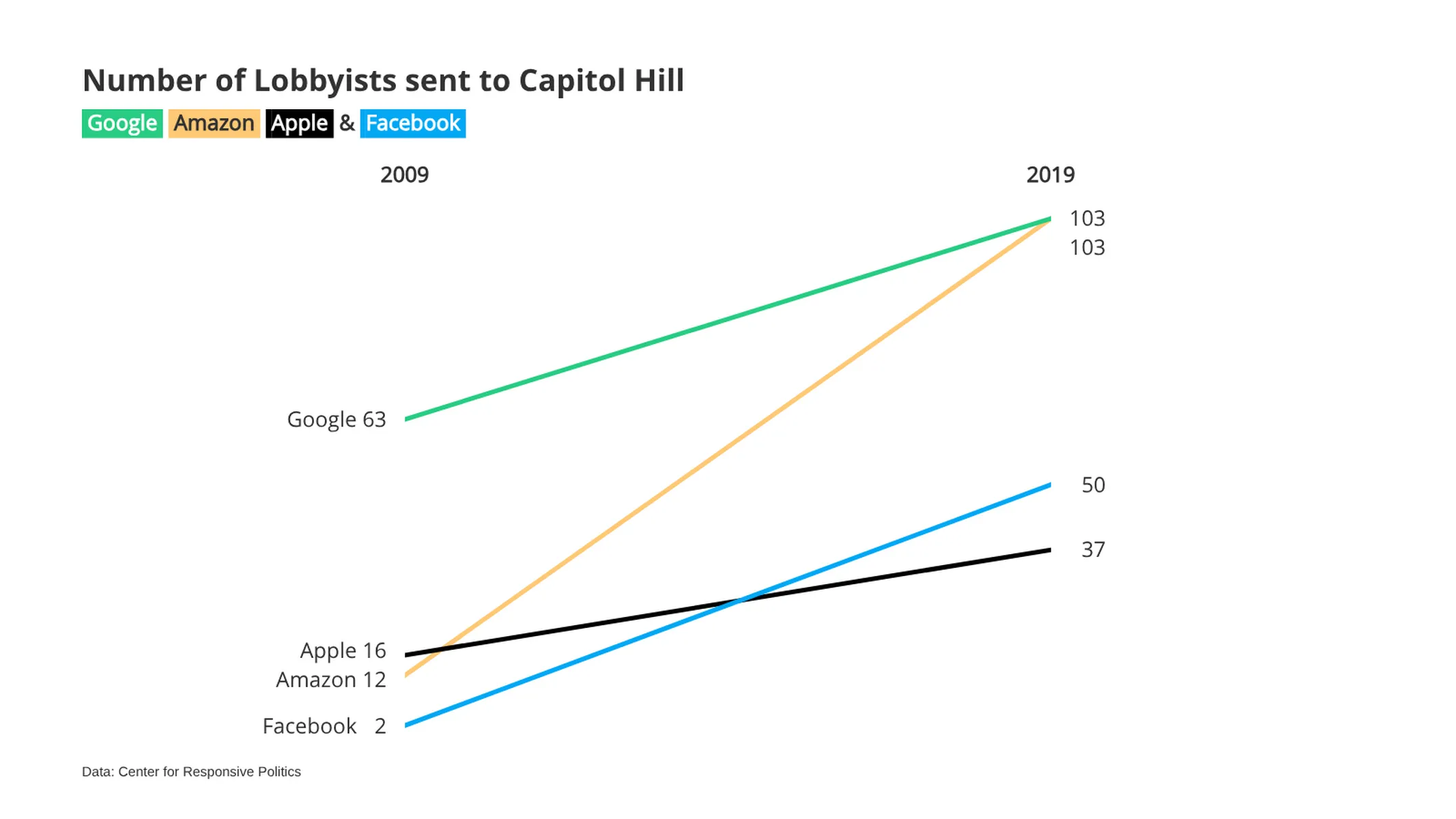 Slopegraph example: Number of Lobbyists sent to Capitol Hill
