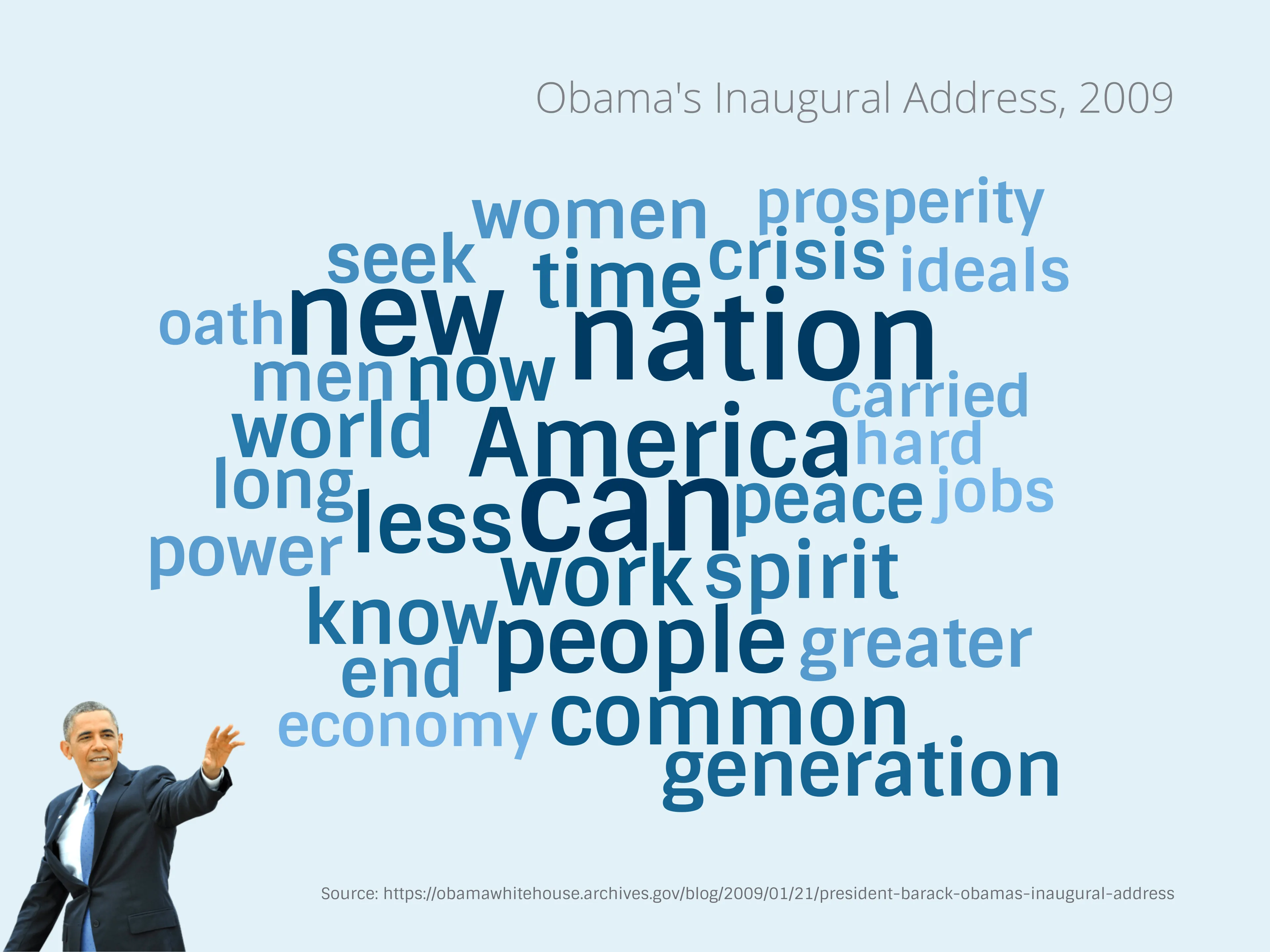 Word Cloud example: Obama's Inaugural Address, 2009