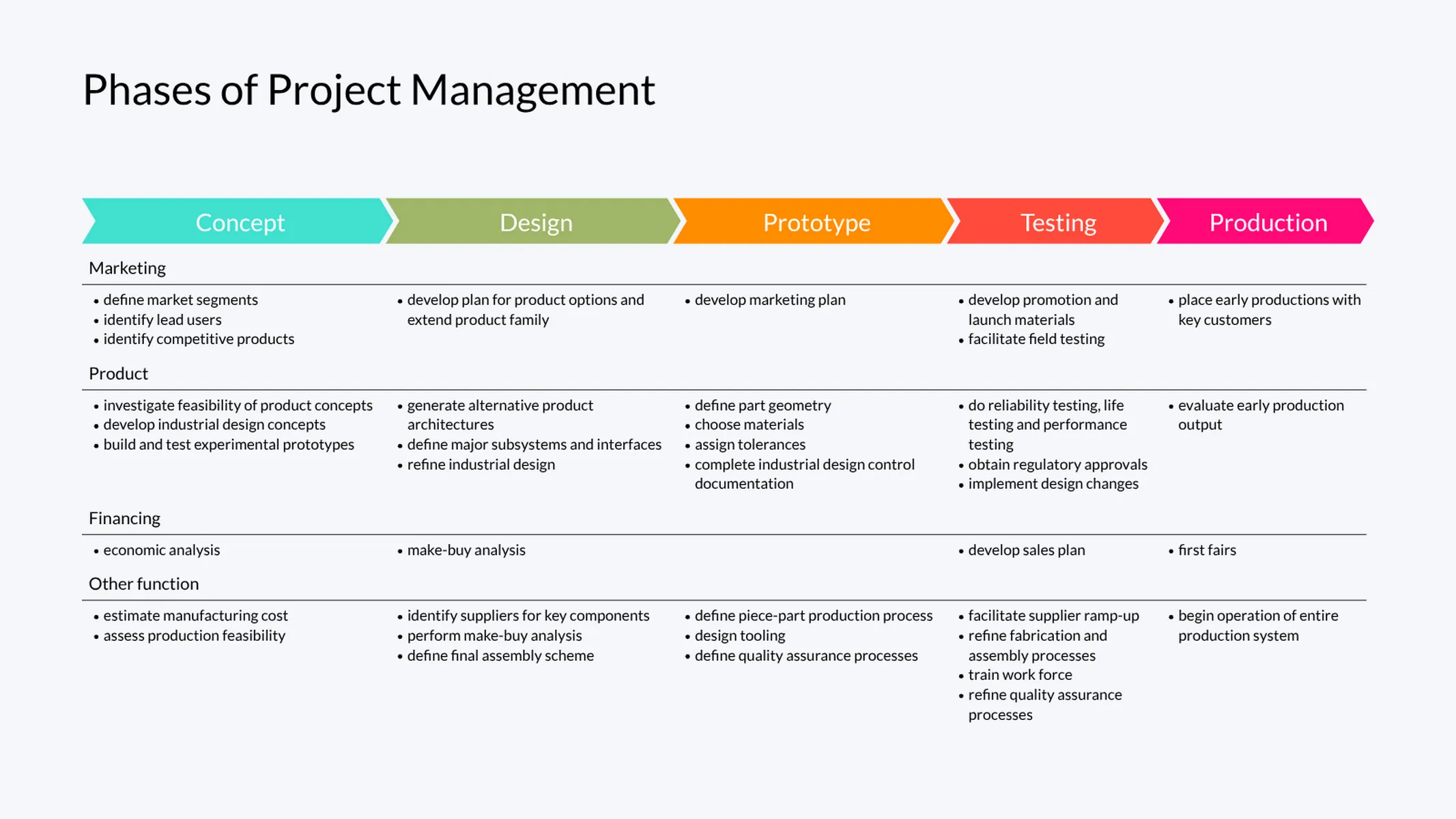 Project Phase Chart example: Phases of Project Management