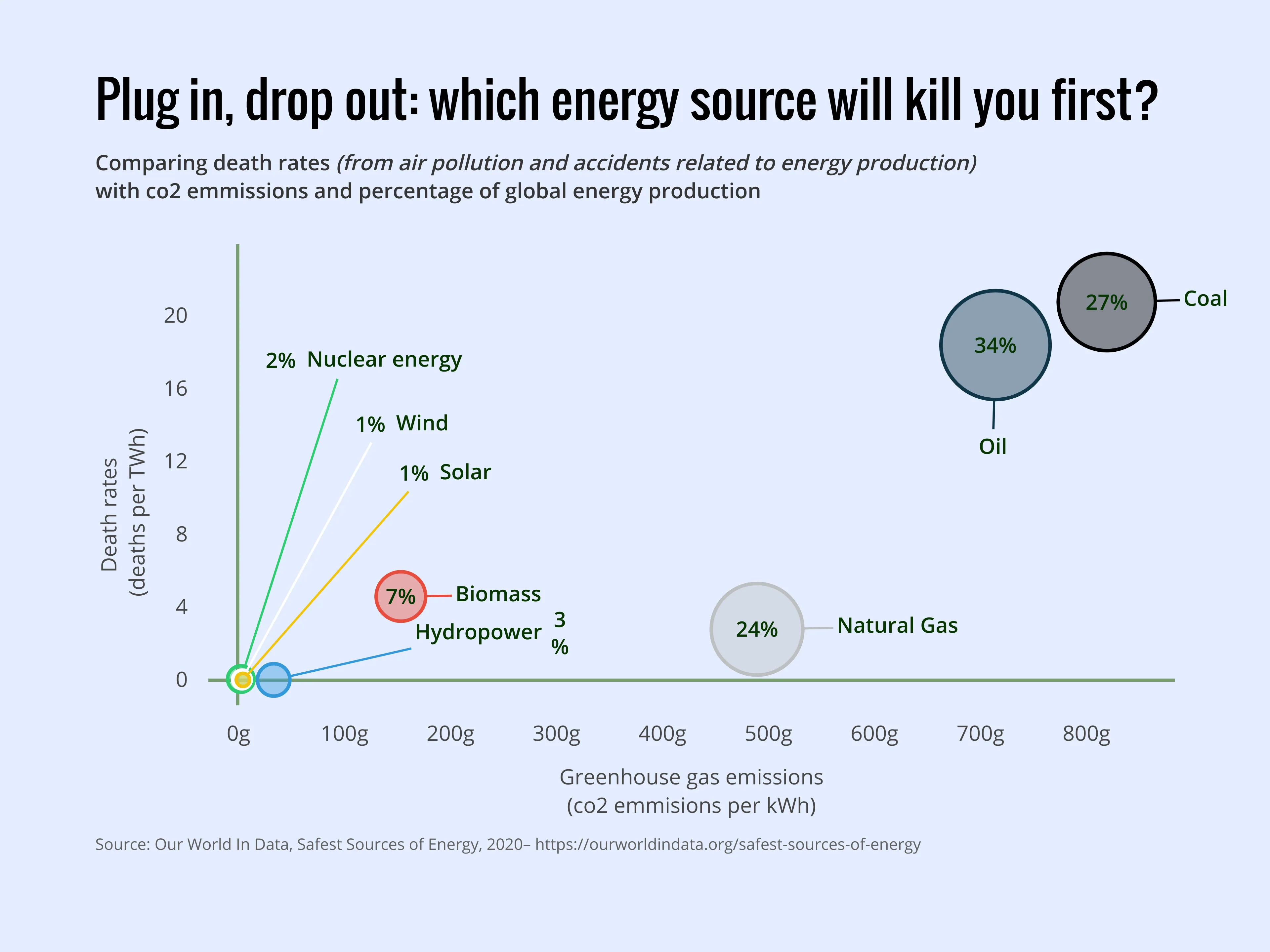 Bubble Chart example: Plug in, drop out: which energy source will kill you first?