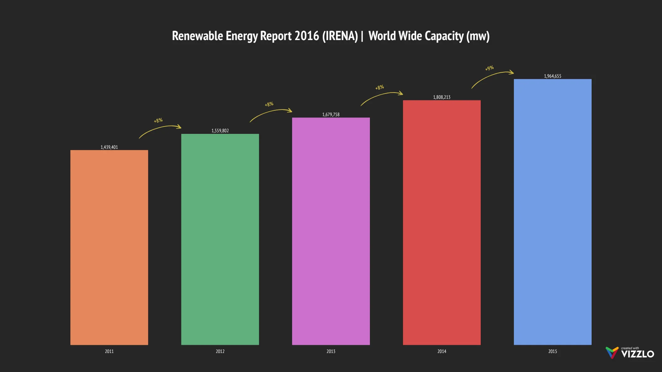 Growth Bar Chart example: Renewable Energy Report 2016 (IRENA) |  World Wide Capacity (mw)