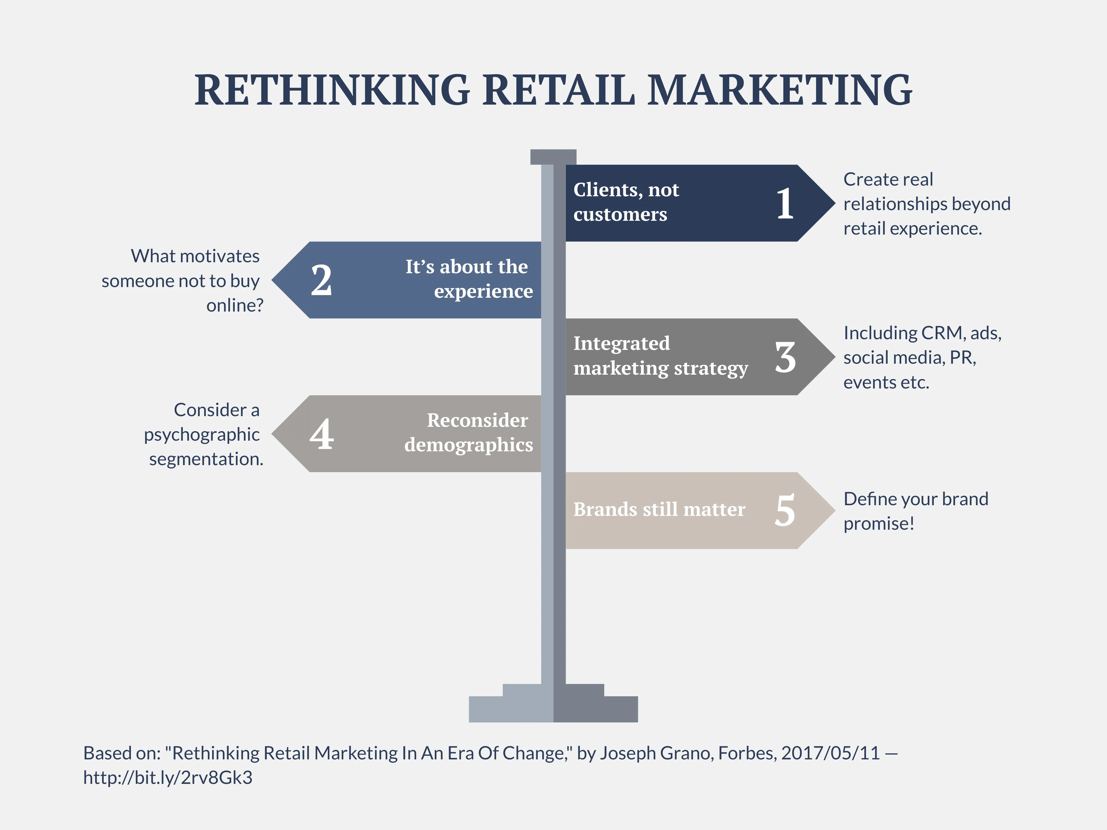 Signpost Chart example: RETHINKING RETAIL MARKETING