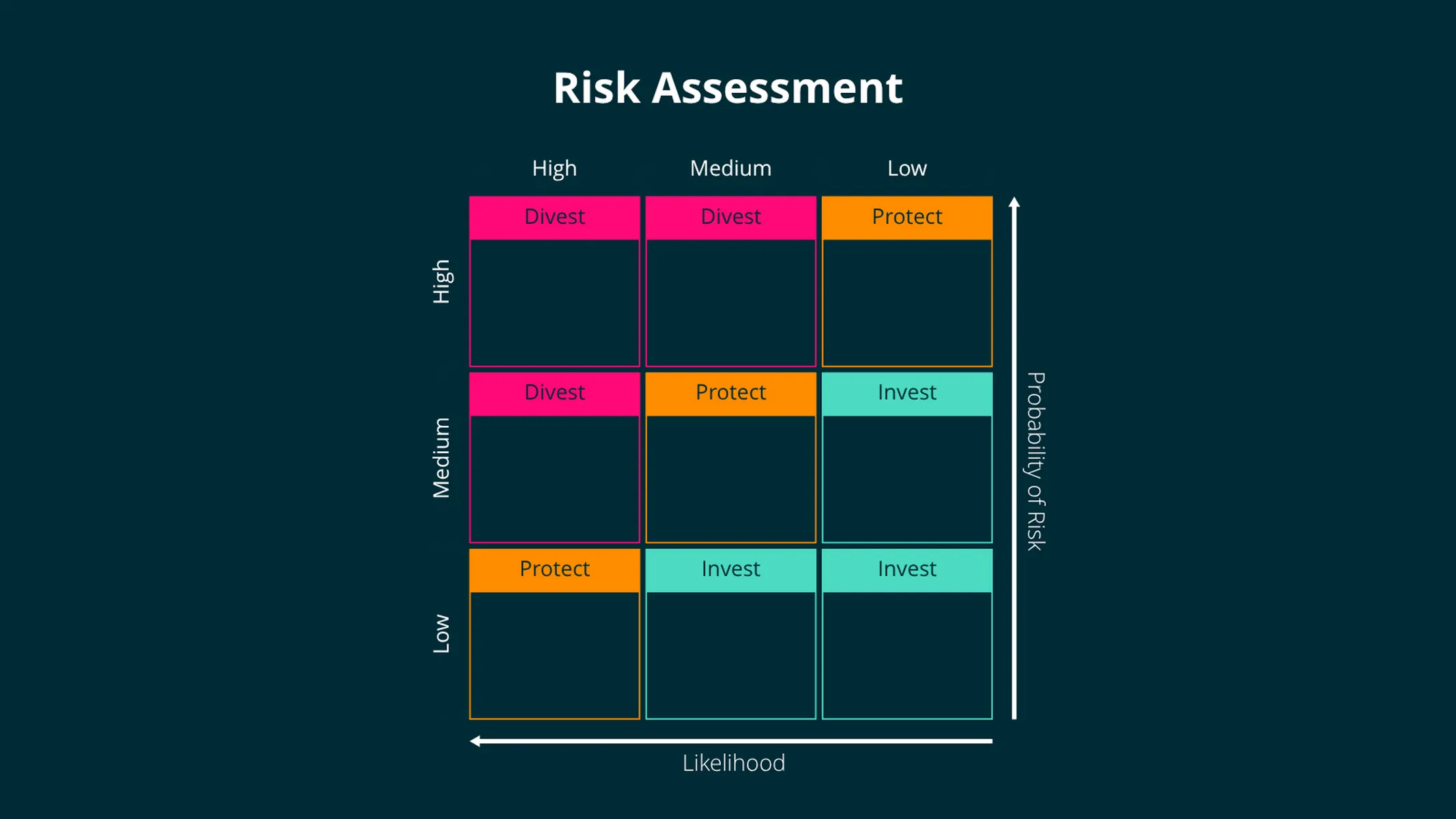 GE-McKinsey Matrix example: Risk Assessment