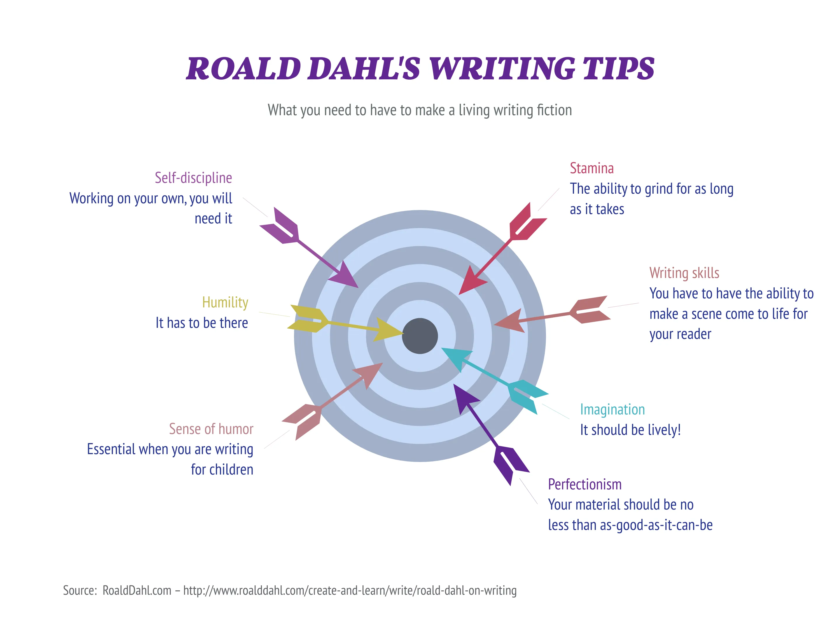 Dart Chart example: ROALD DAHL'S WRITING TIPS