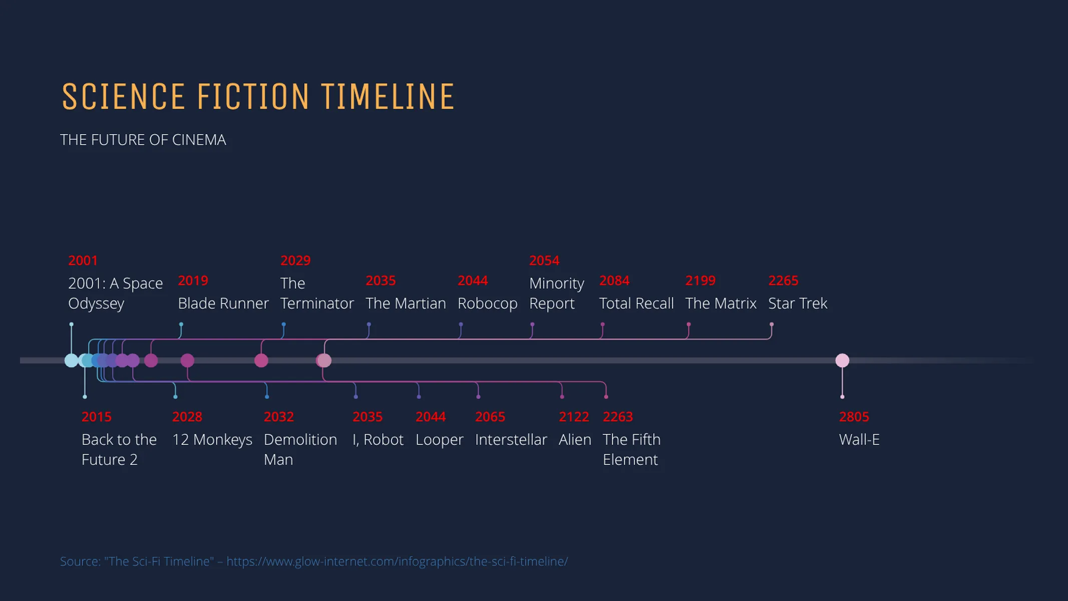Timeline Chart example: SCIENCE FICTION TIMELINE