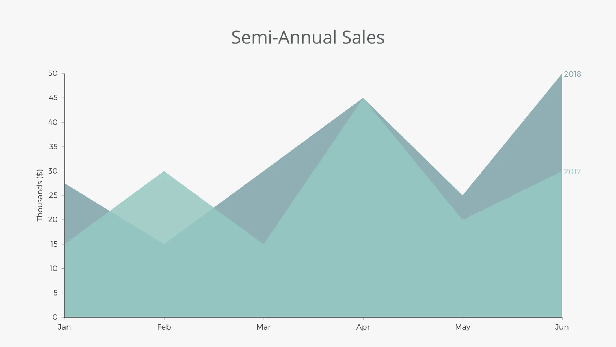 Area Chart example: Semi-Annual Sales