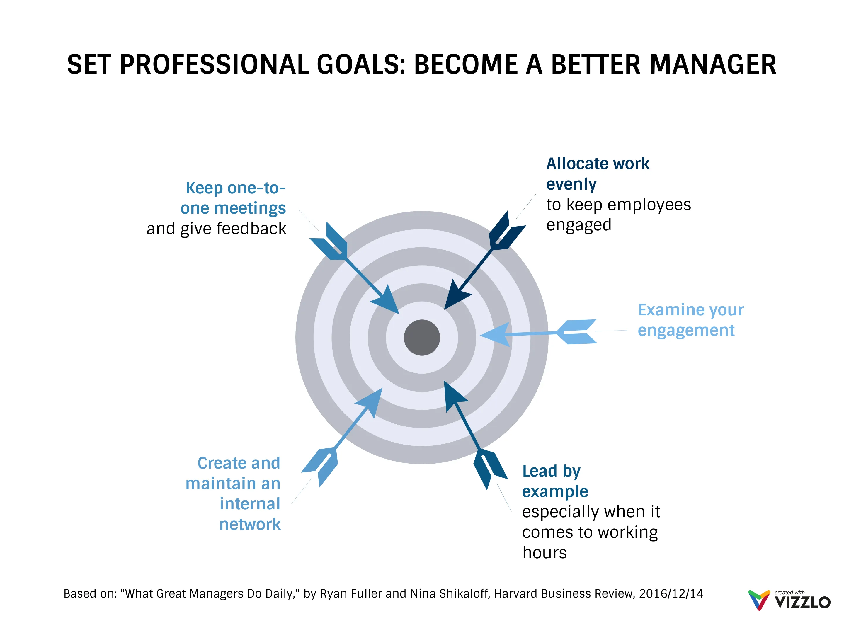 Dart Chart example: SET PROFESSIONAL GOALS: BECOME A BETTER MANAGER