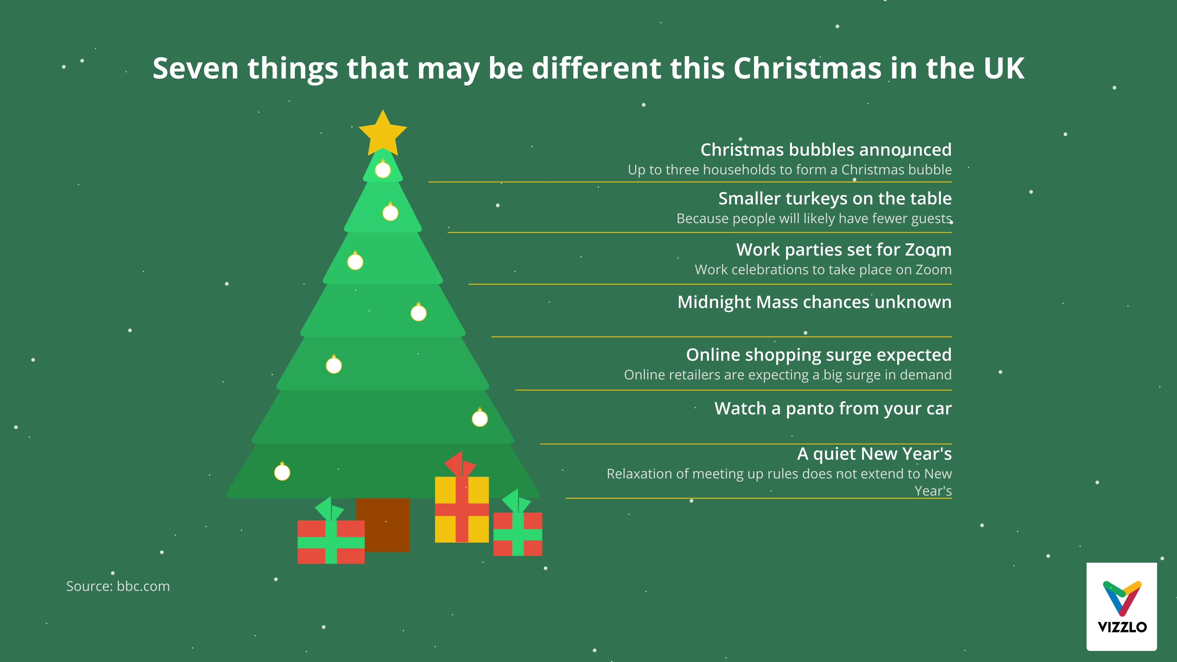 Christmas Tree Chart example: Seven things that may be different this Christmas in the UK