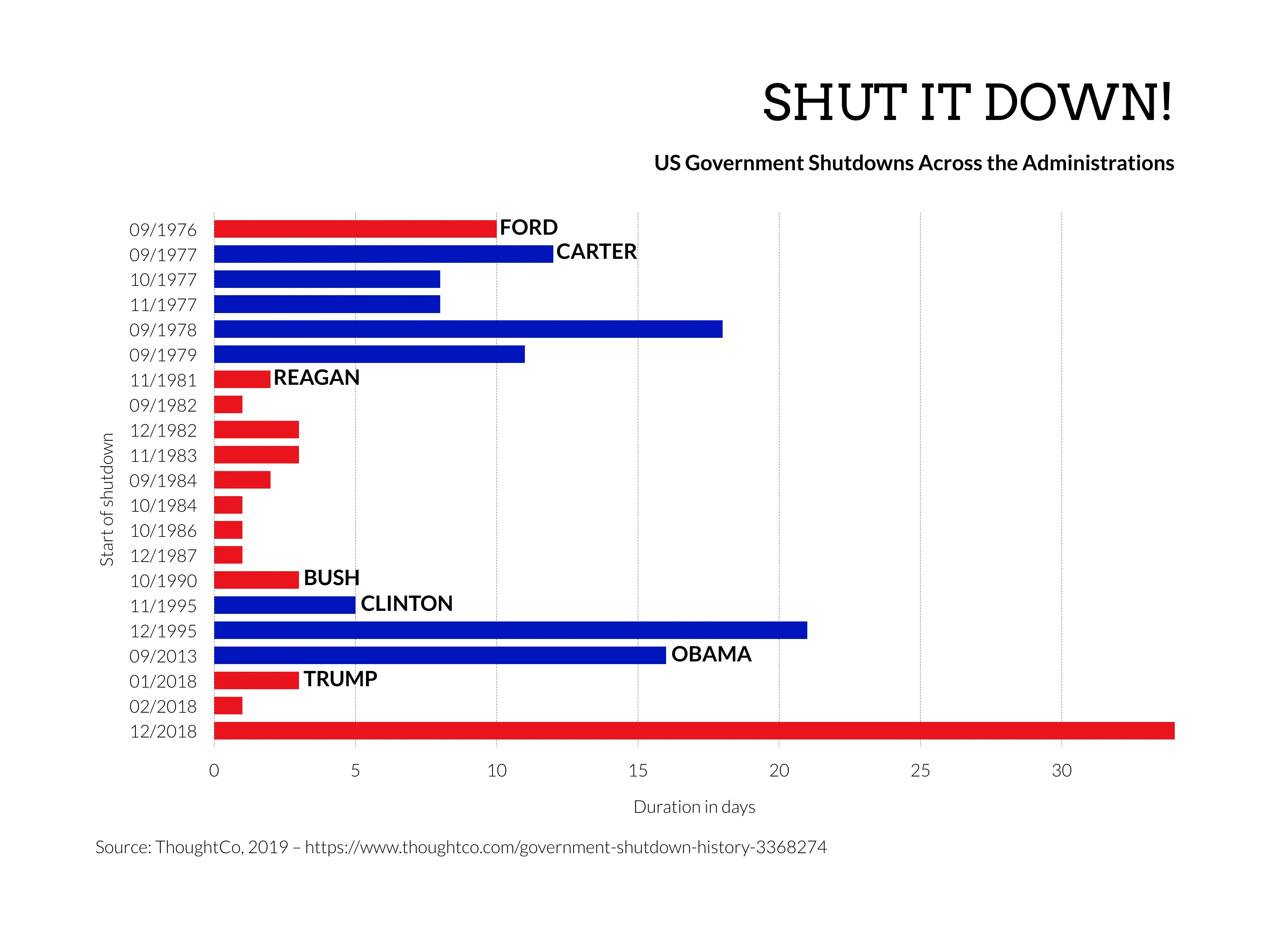 Horizontal Bar Chart example: SHUT IT DOWN!