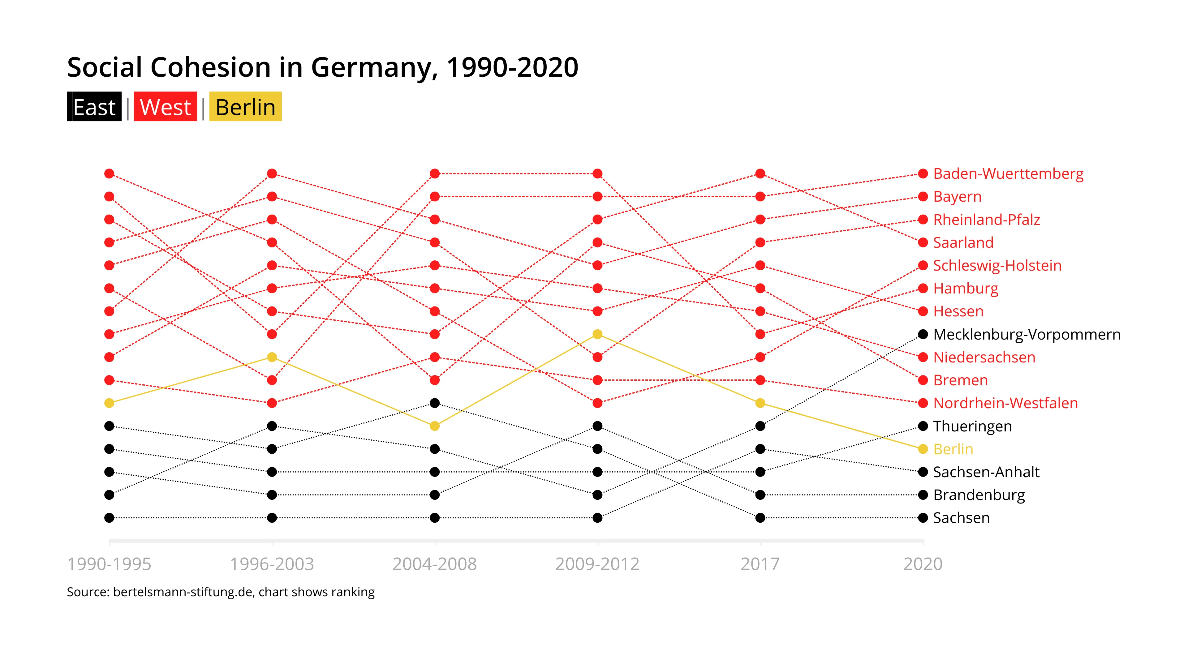 Line Graph example: Social Cohesion in Germany, 1990-2020
